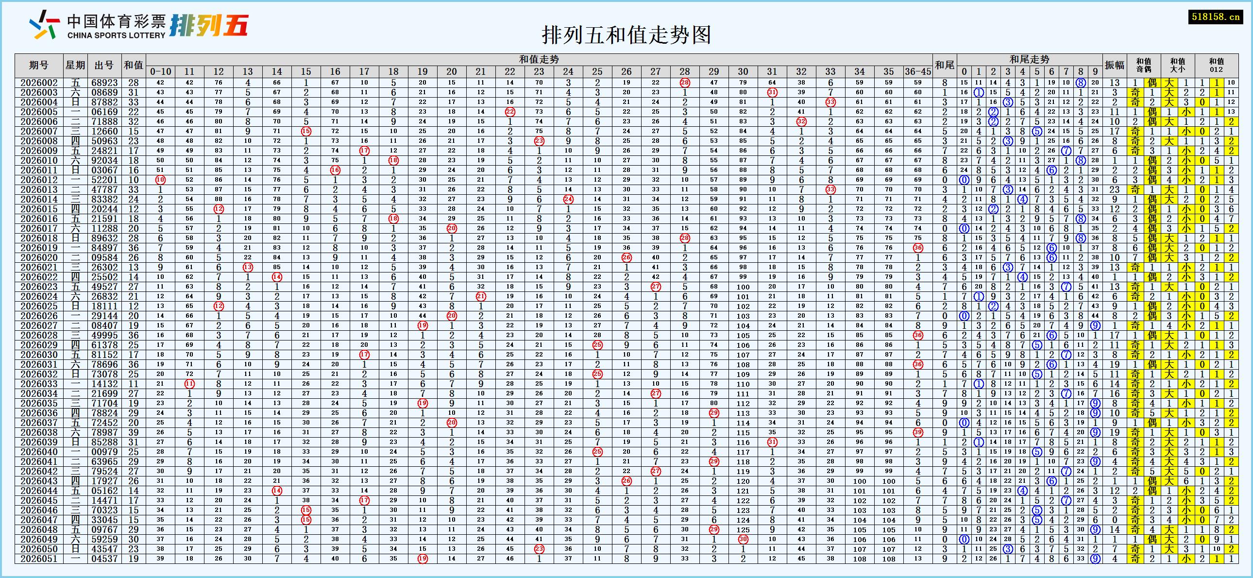 排列五和值走势图