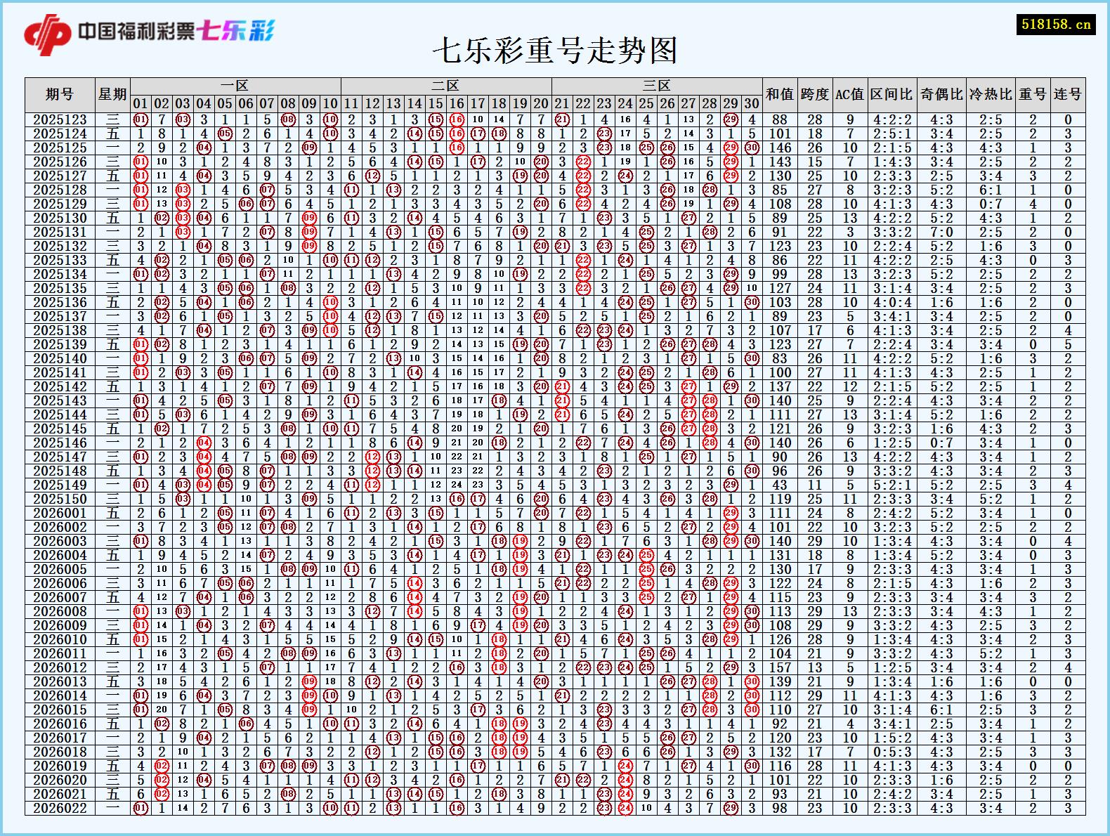 七乐彩重号走势图