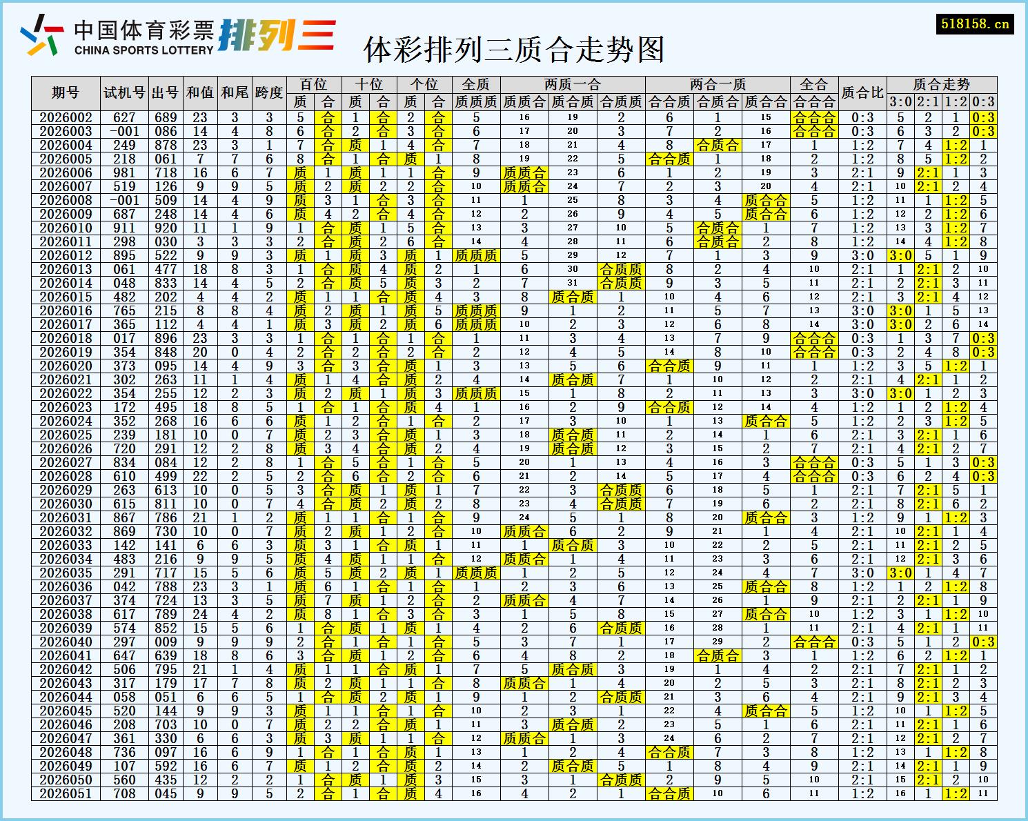 体彩排列三质合走势图