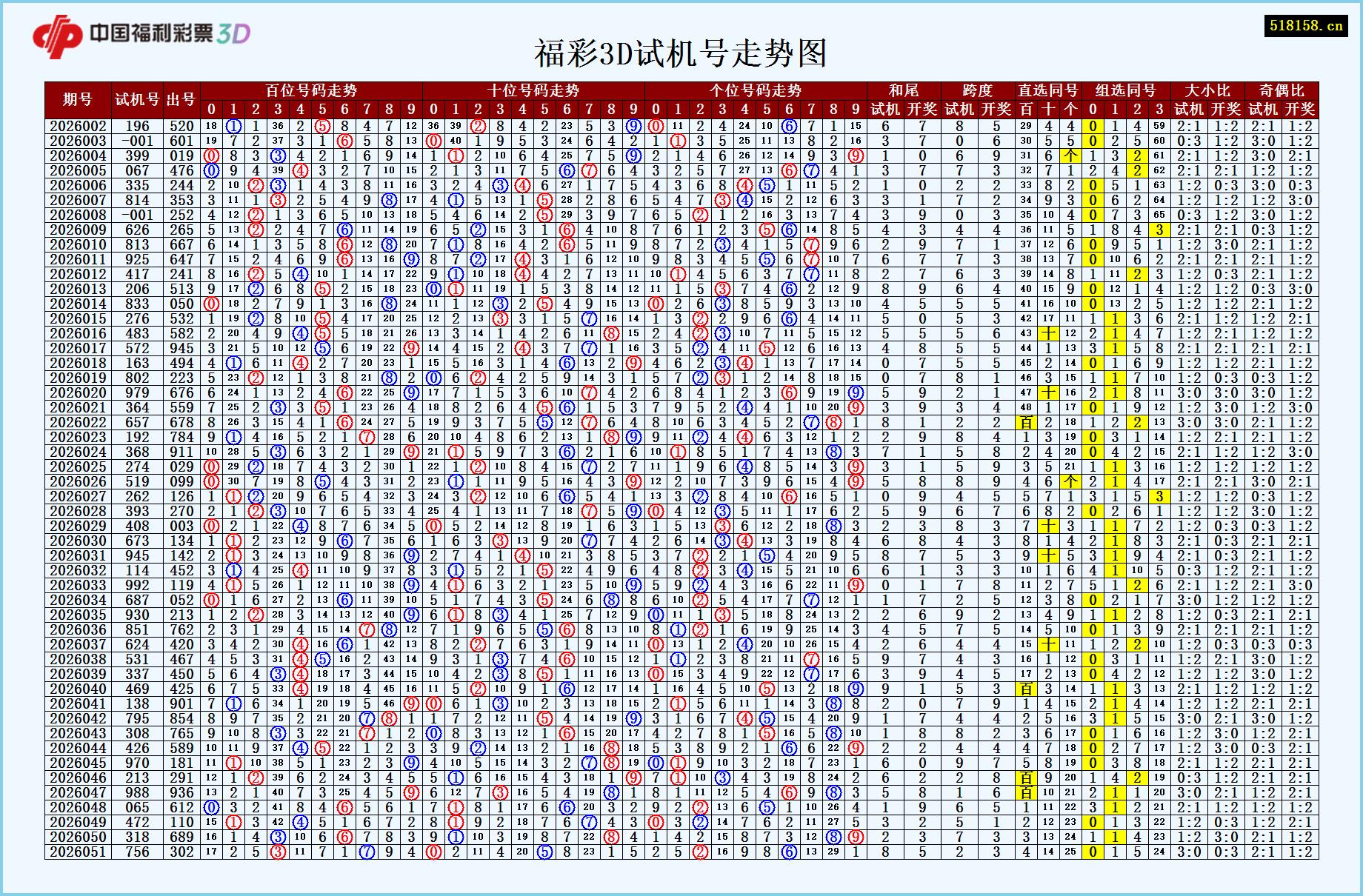 福彩3D试机号走势图