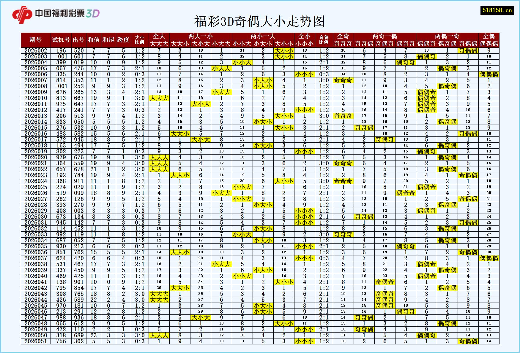 福彩3D奇偶大小走势图