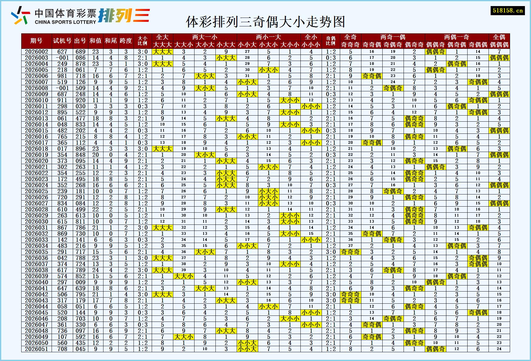 体彩排列三奇偶大小走势图