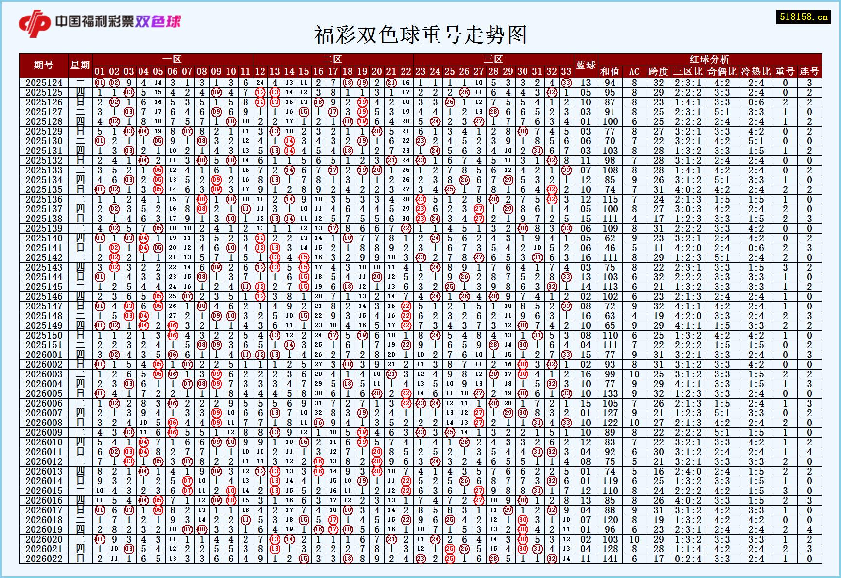 福彩双色球重号走势图