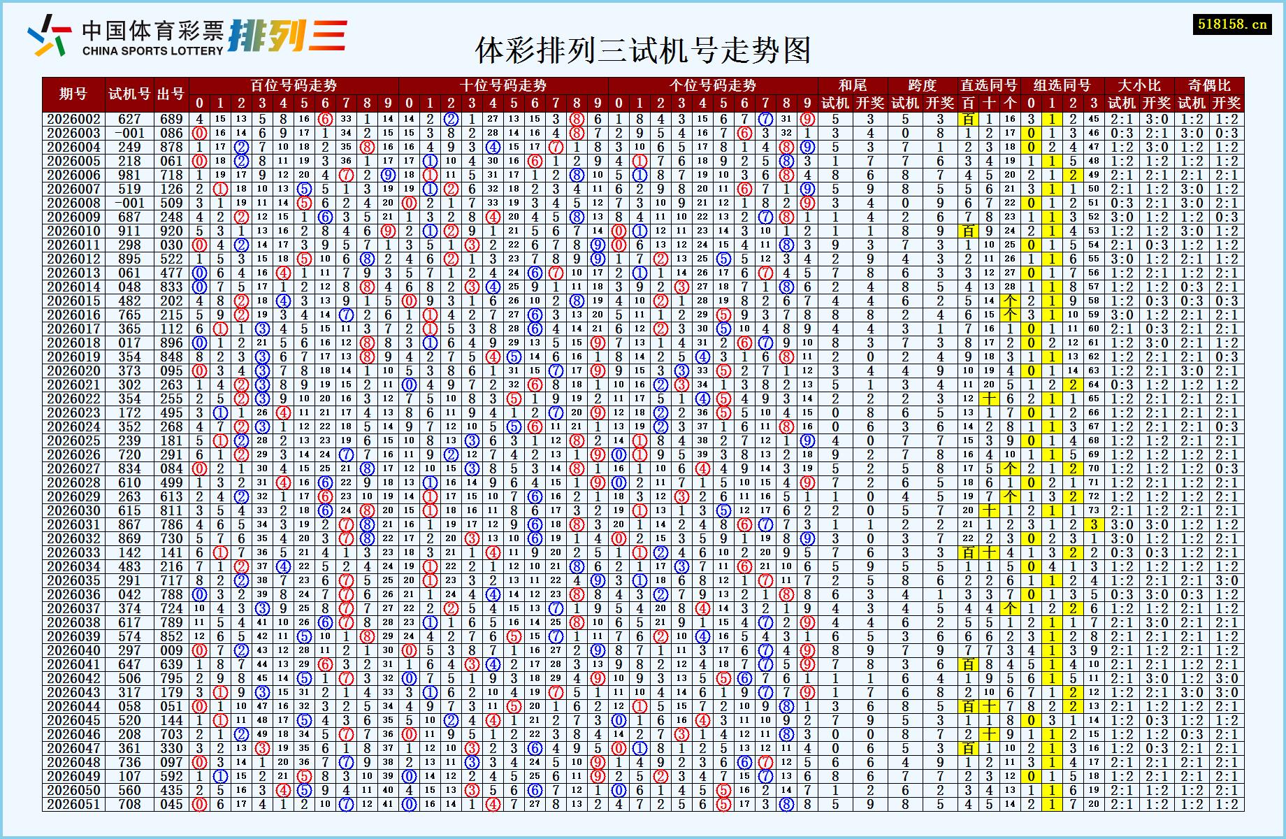 体彩排列三试机号走势图