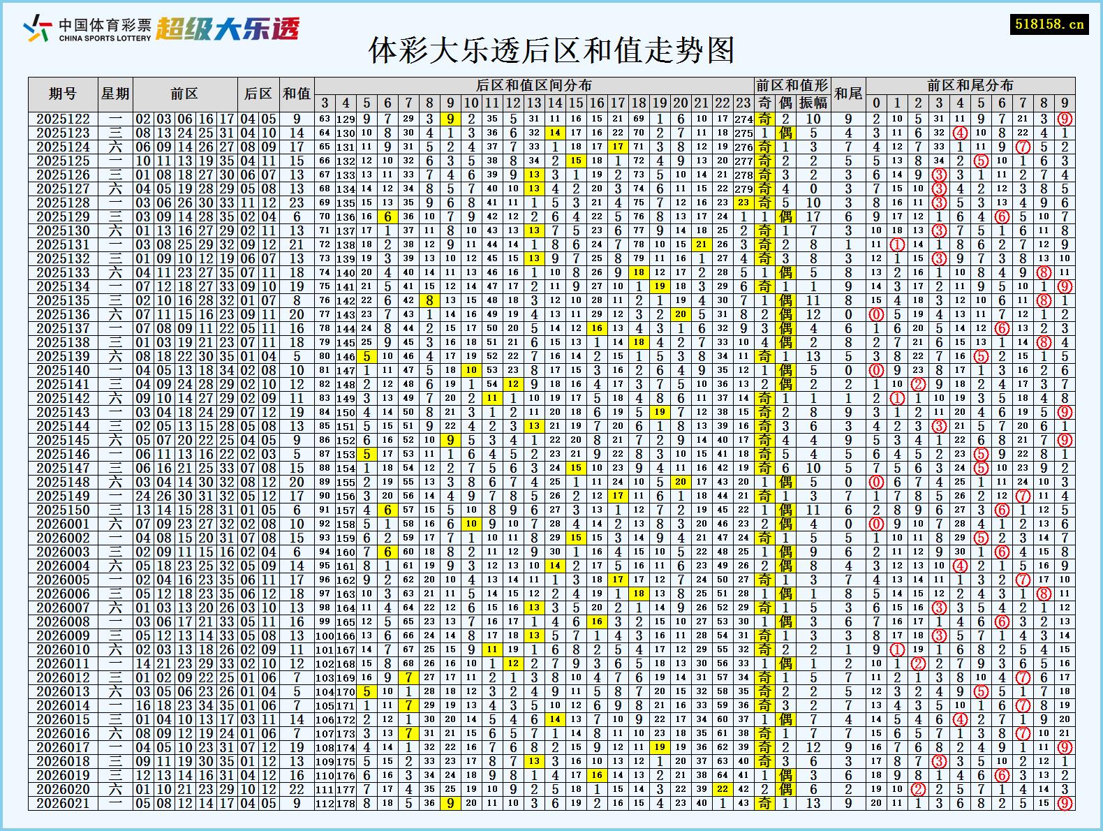 体彩大乐透后区和值走势图