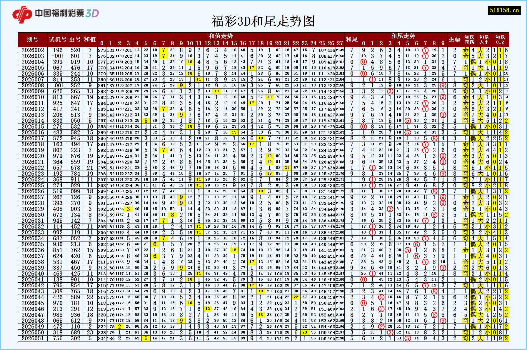 福彩3D和尾走势图