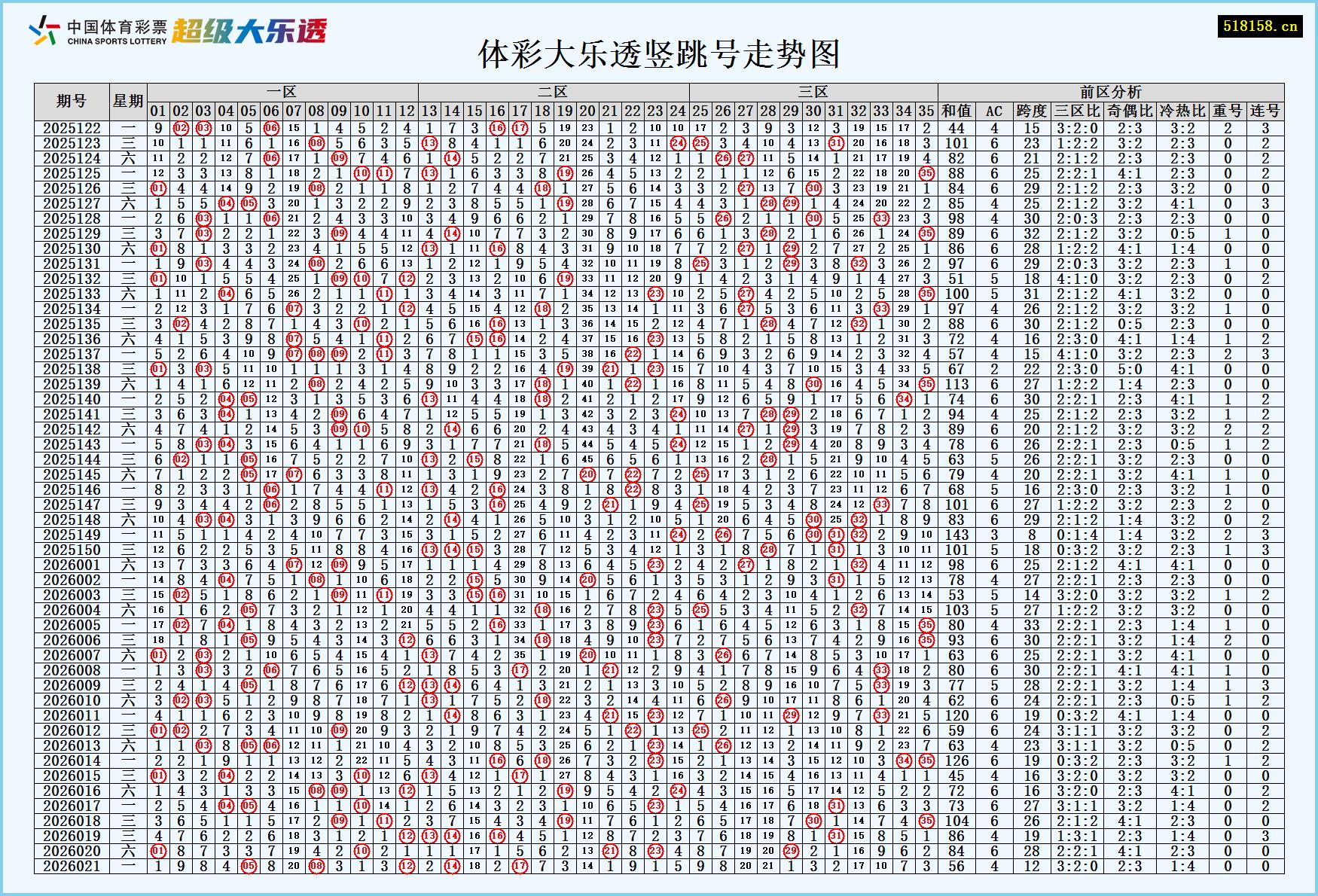 体彩大乐透竖跳号走势图