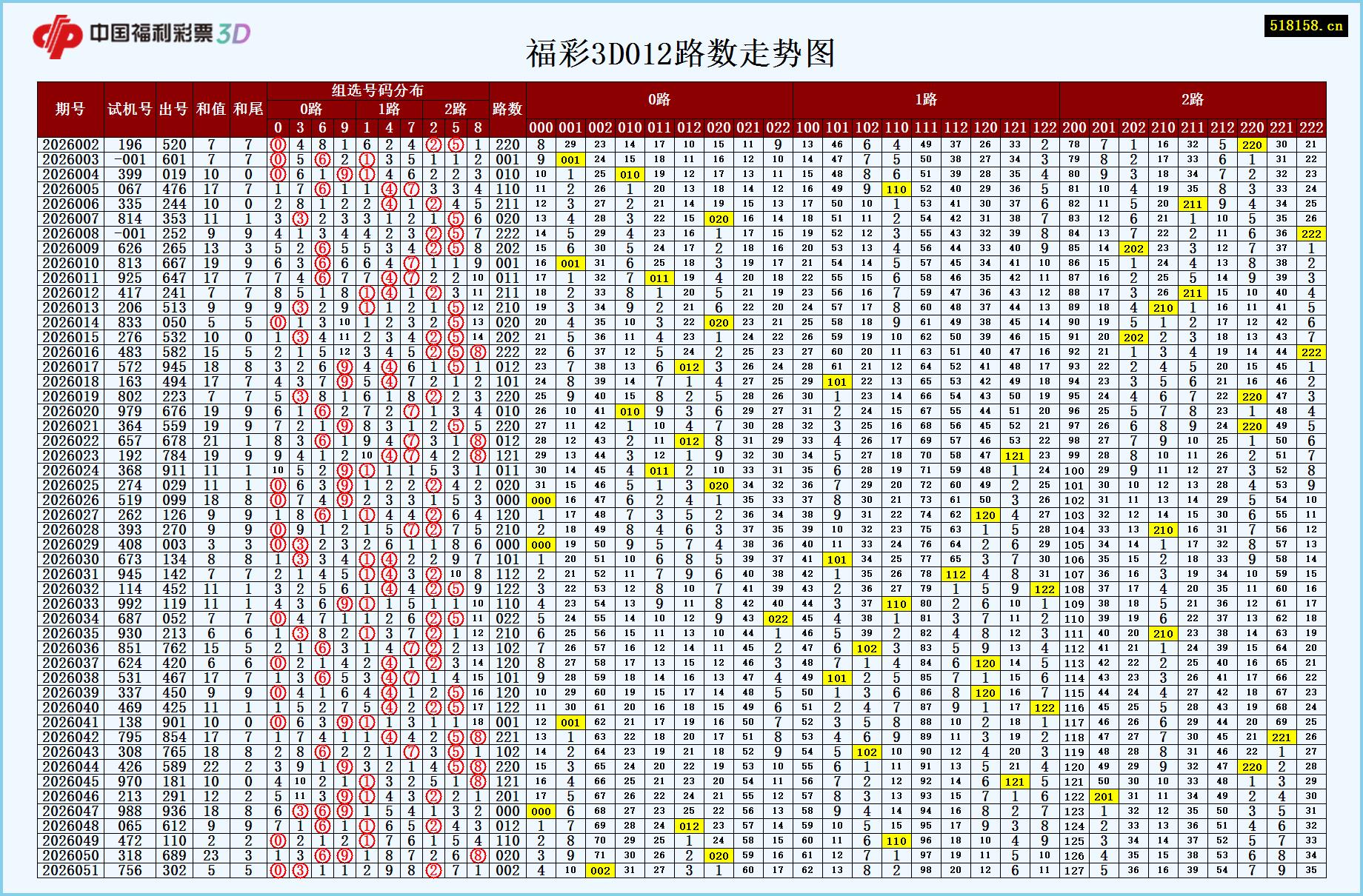 福彩3D012路数走势图
