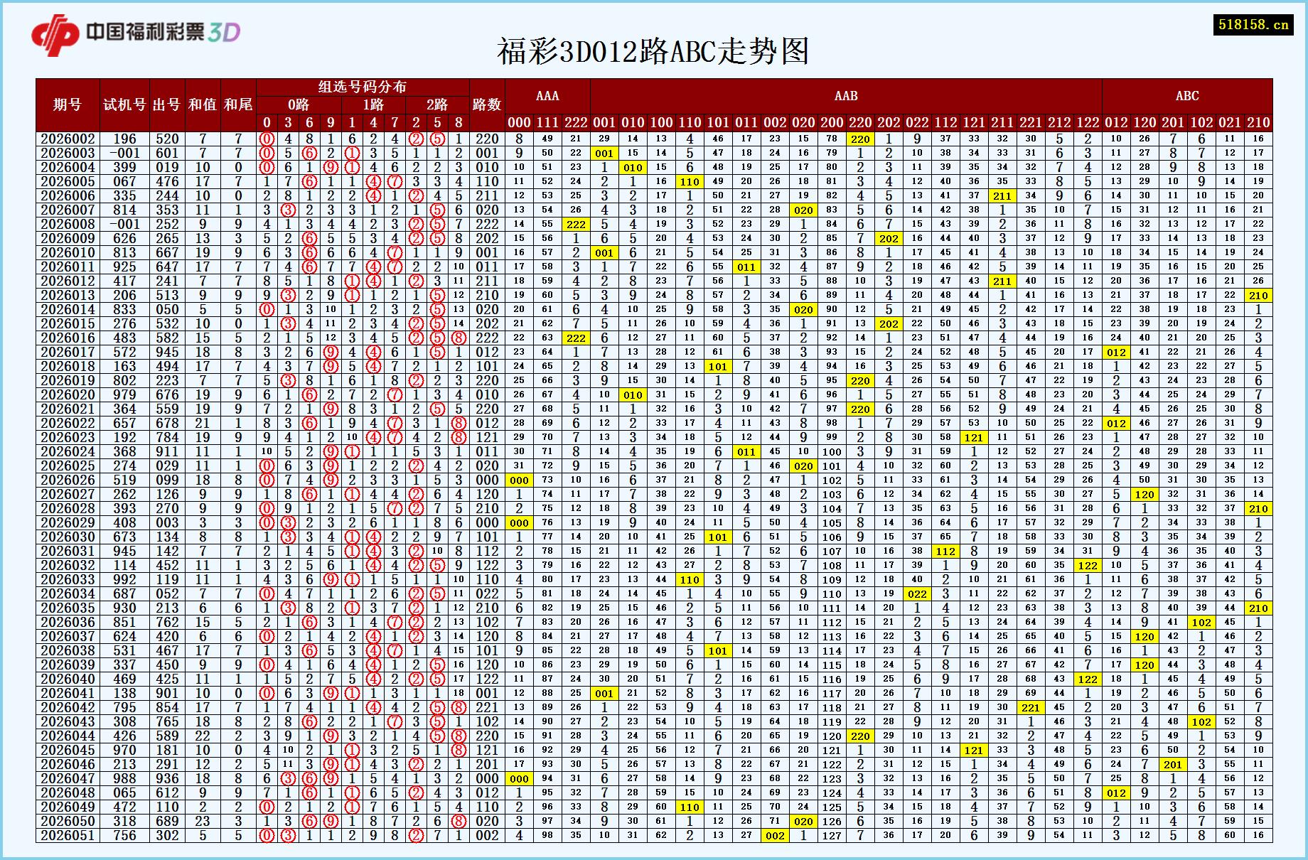 福彩3D012路ABC走势图