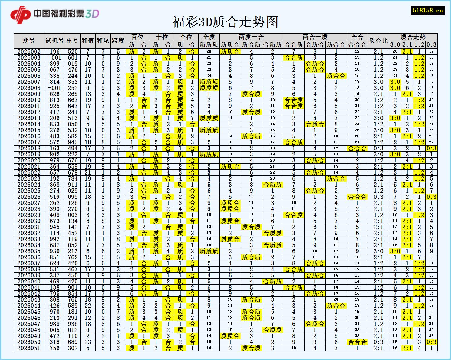 福彩3D质合走势图