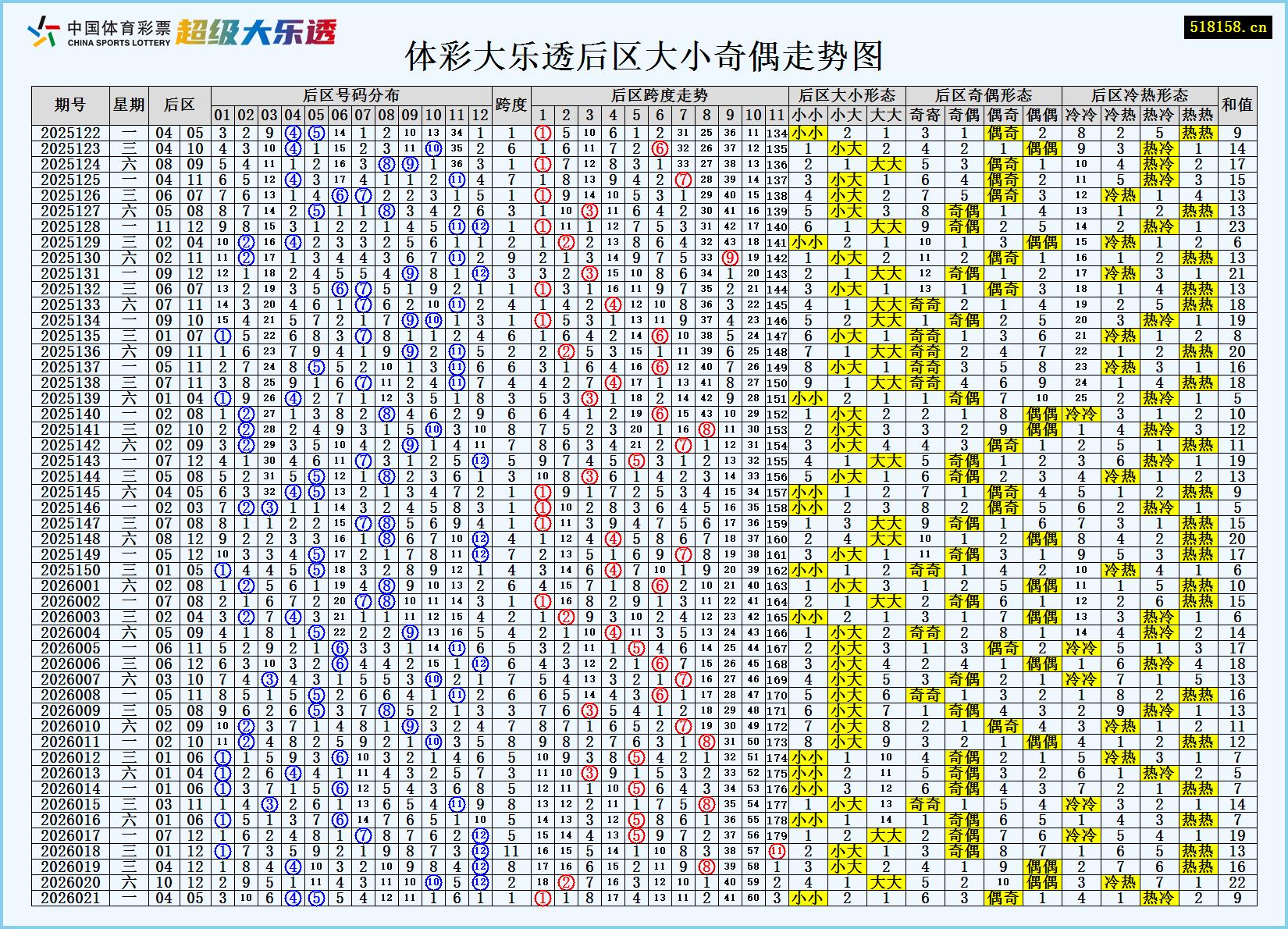 体彩大乐透后区大小奇偶走势图