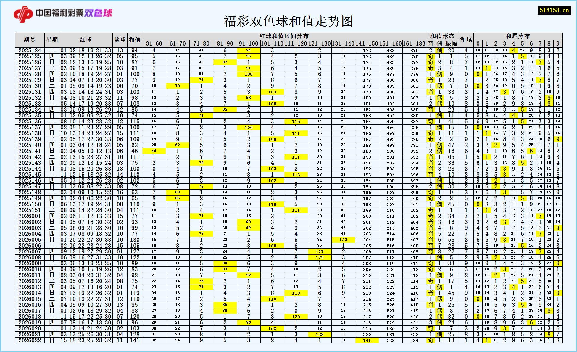 福彩双色球和值走势图