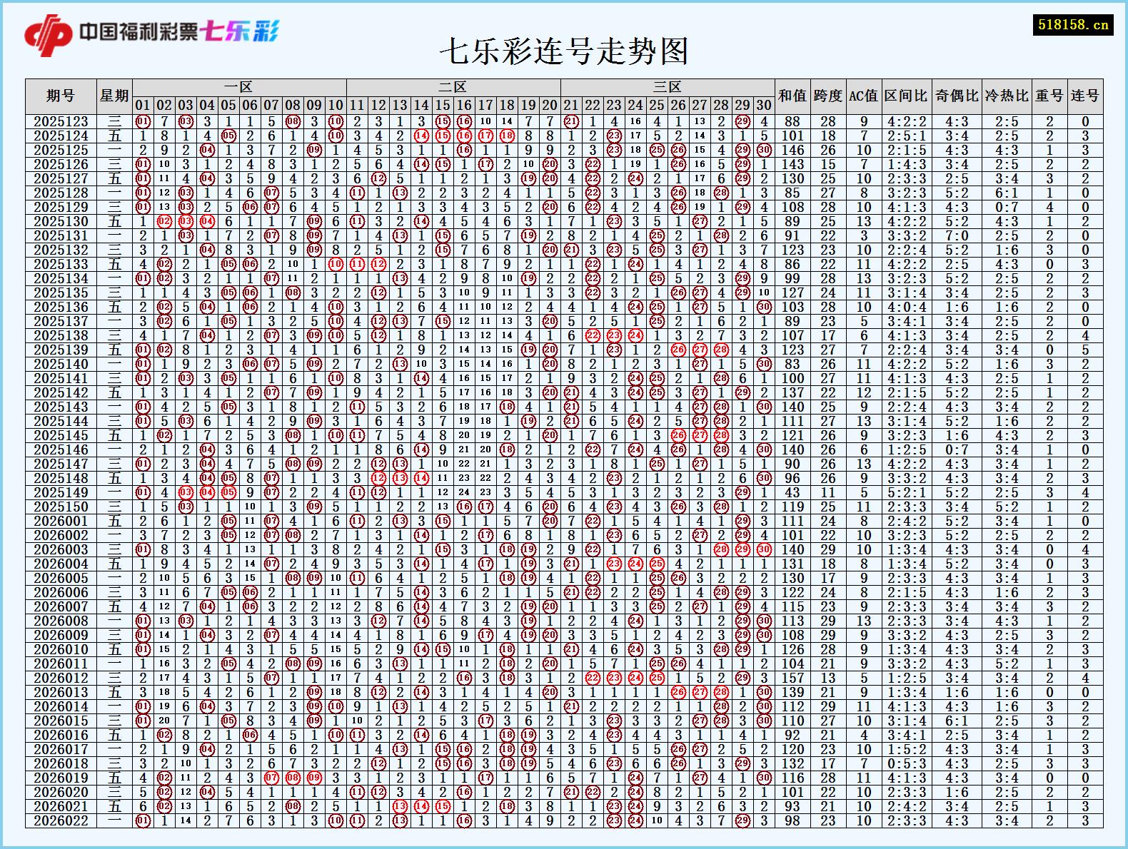 七乐彩连号走势图