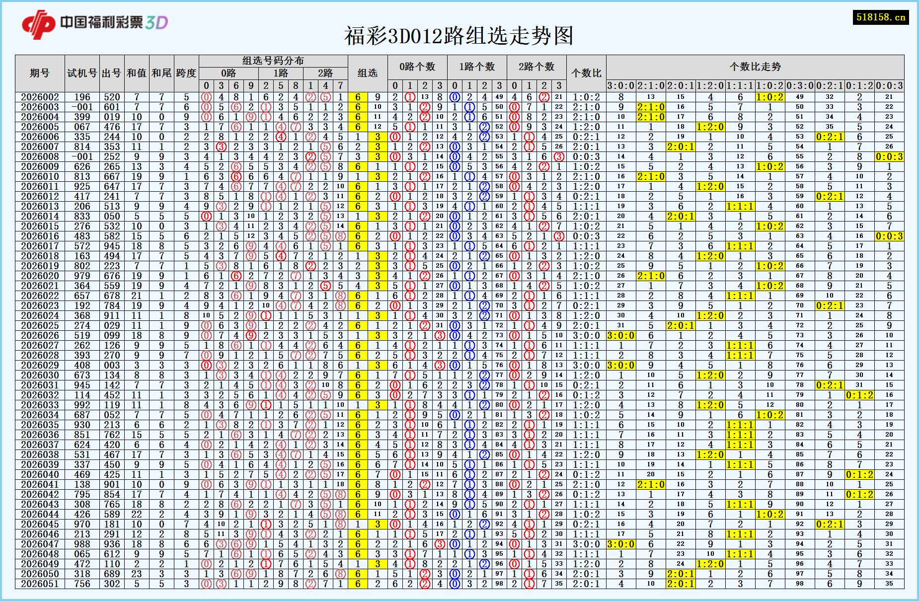 福彩3D012路组选走势图