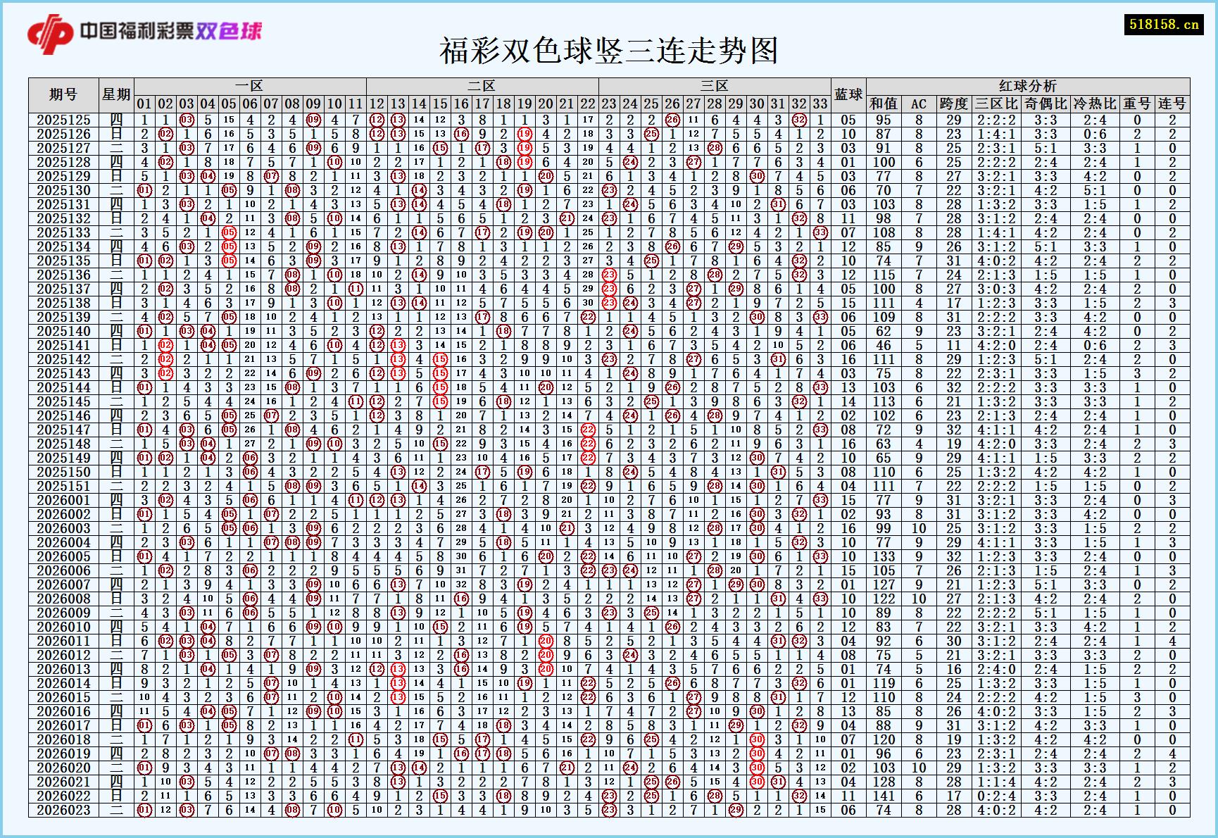 福彩双色球竖三连走势图