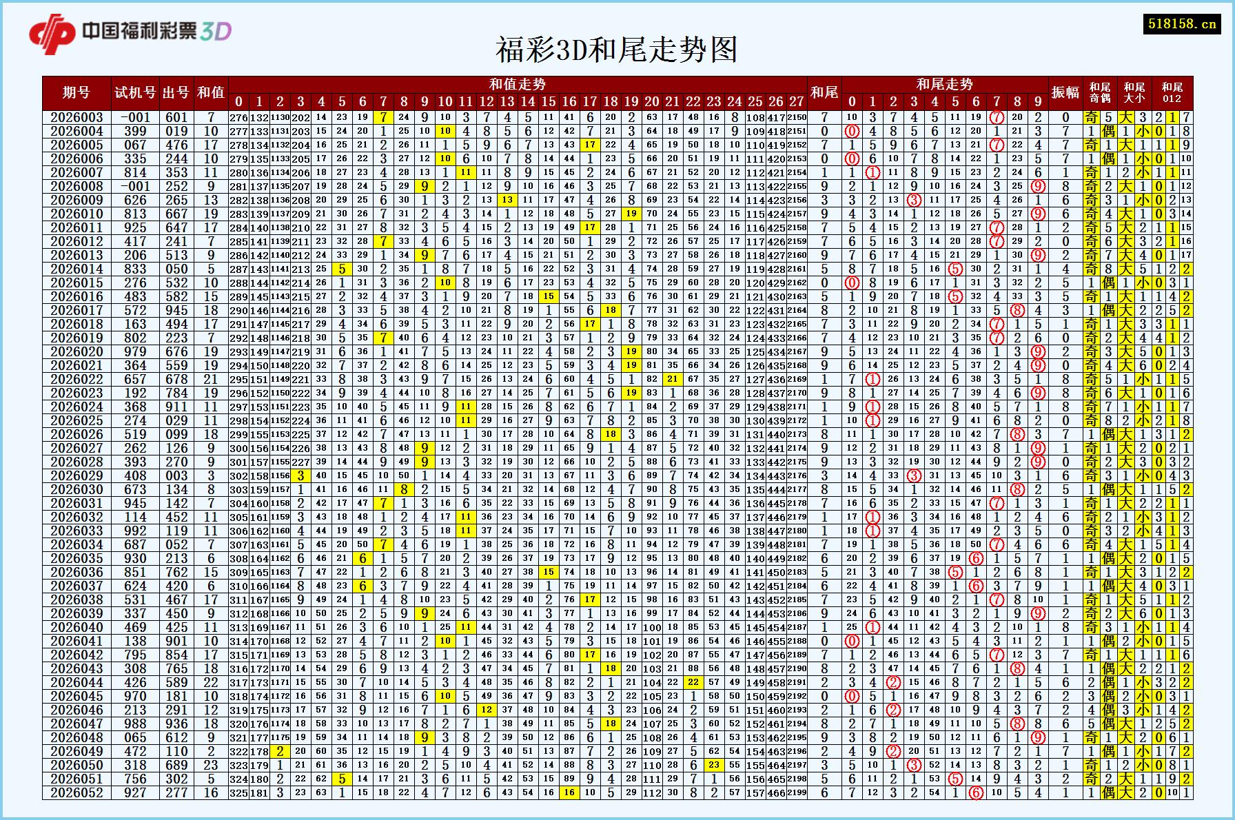 福彩3D和尾走势图