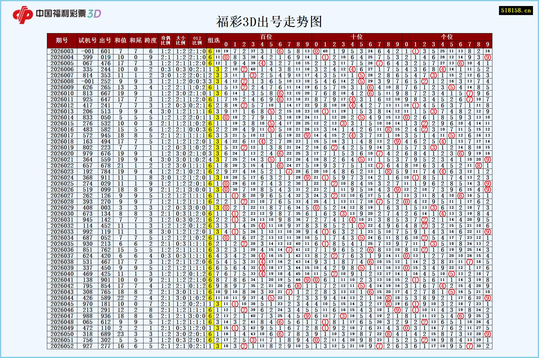 福彩3D出号走势图
