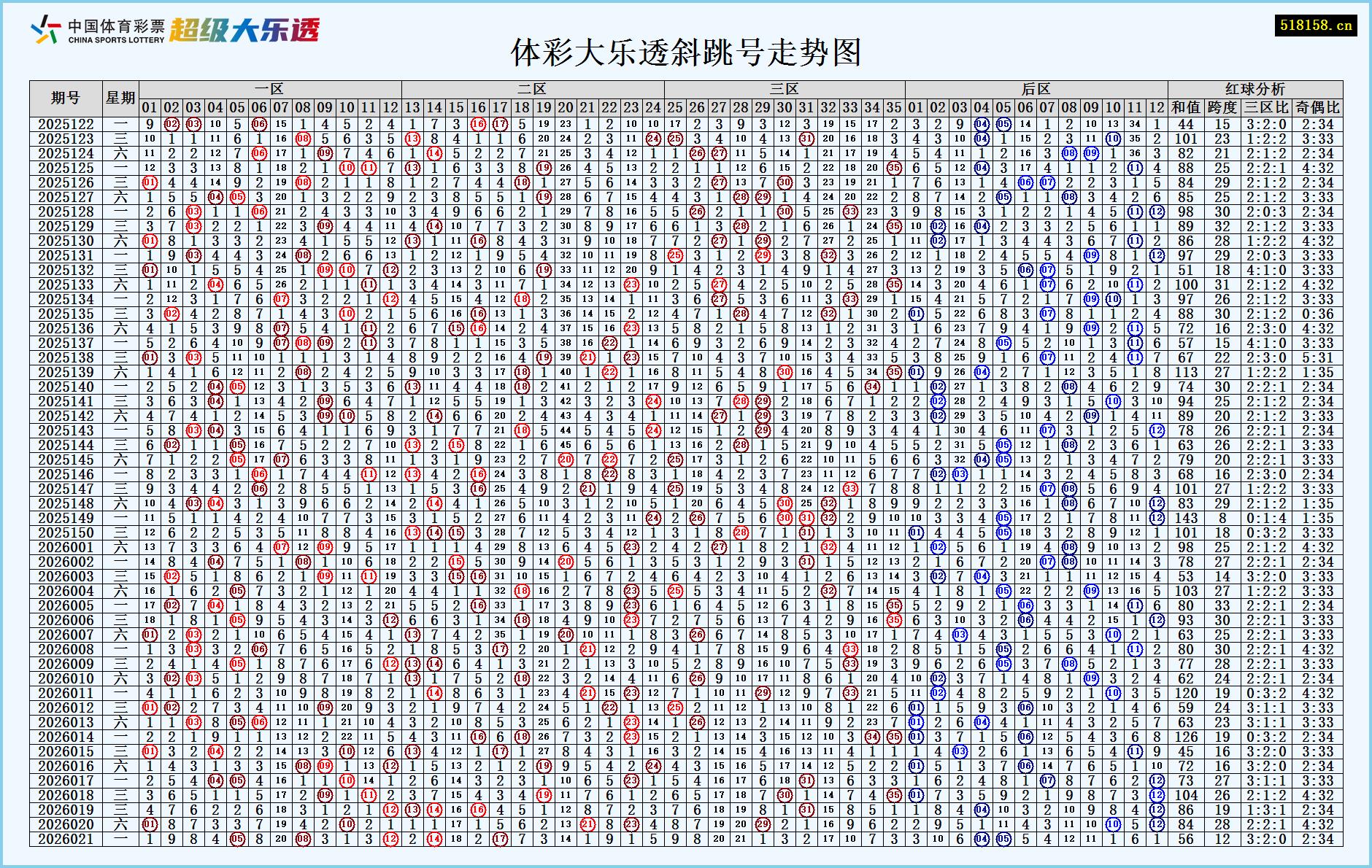 体彩大乐透斜跳号走势图