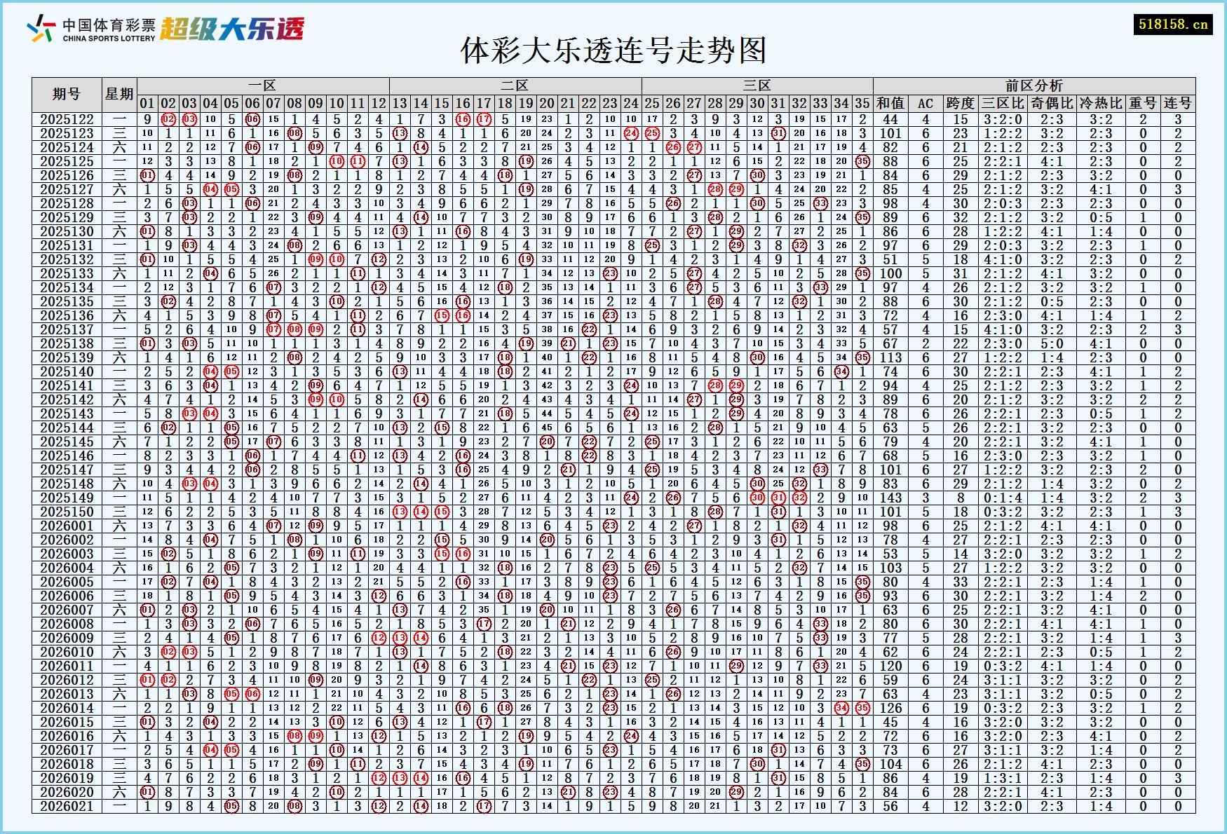 体彩大乐透连号走势图