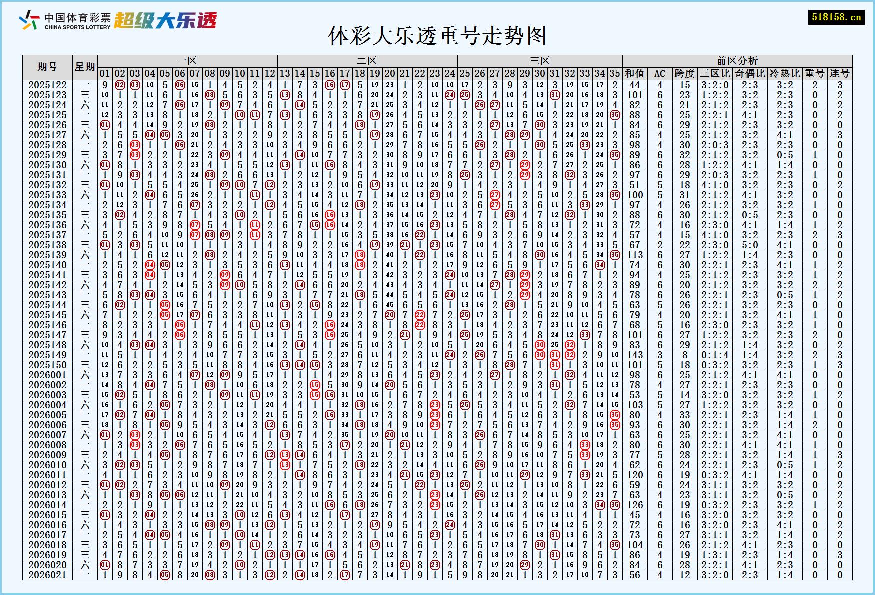 体彩大乐透重号走势图