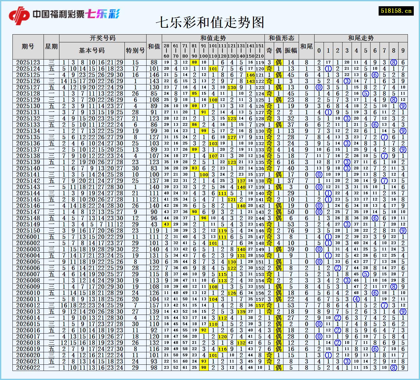 七乐彩和值走势图