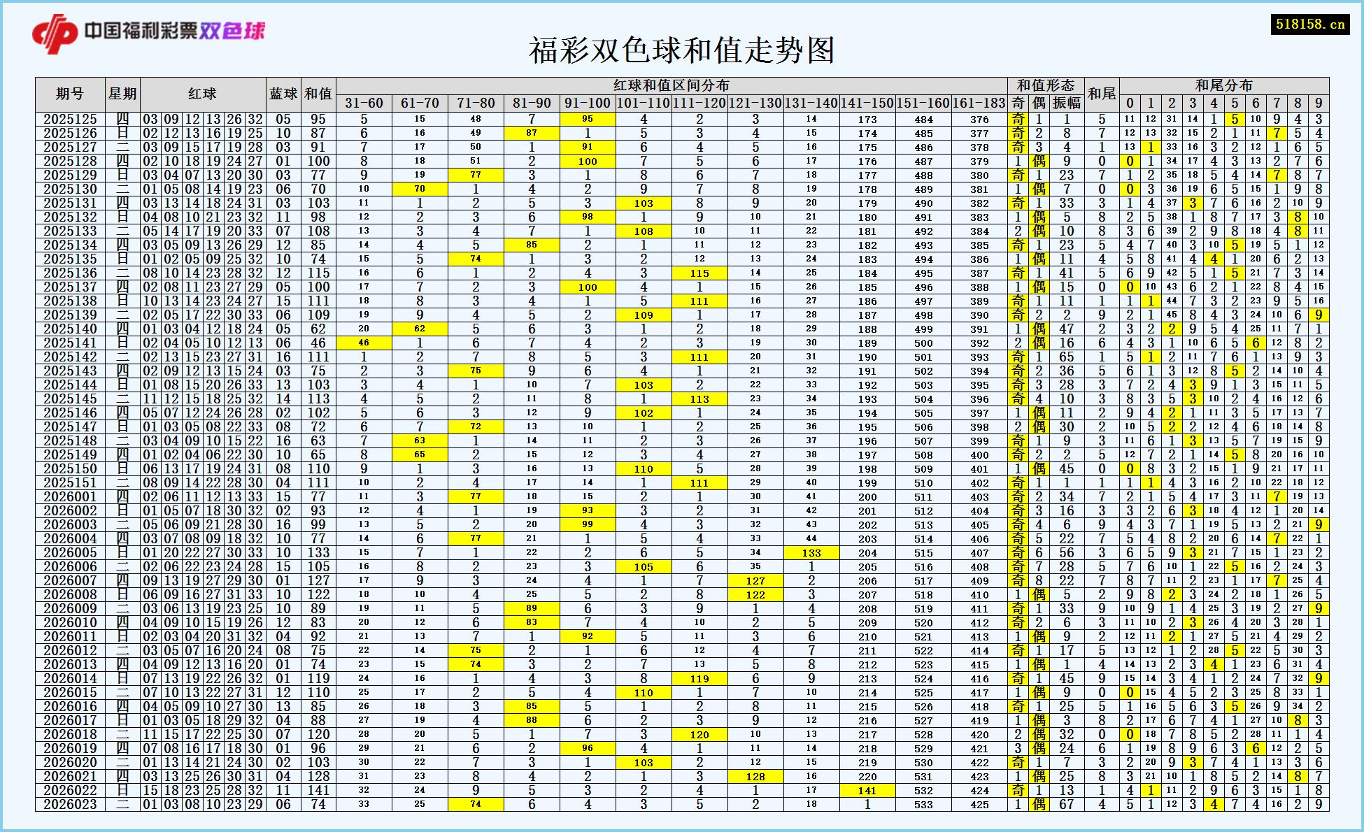 福彩双色球和值走势图