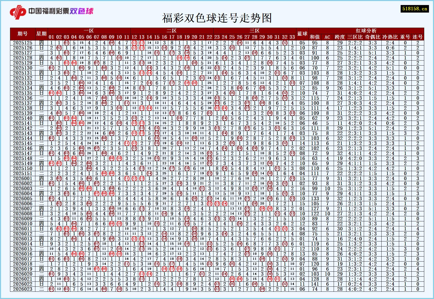 福彩双色球连号走势图