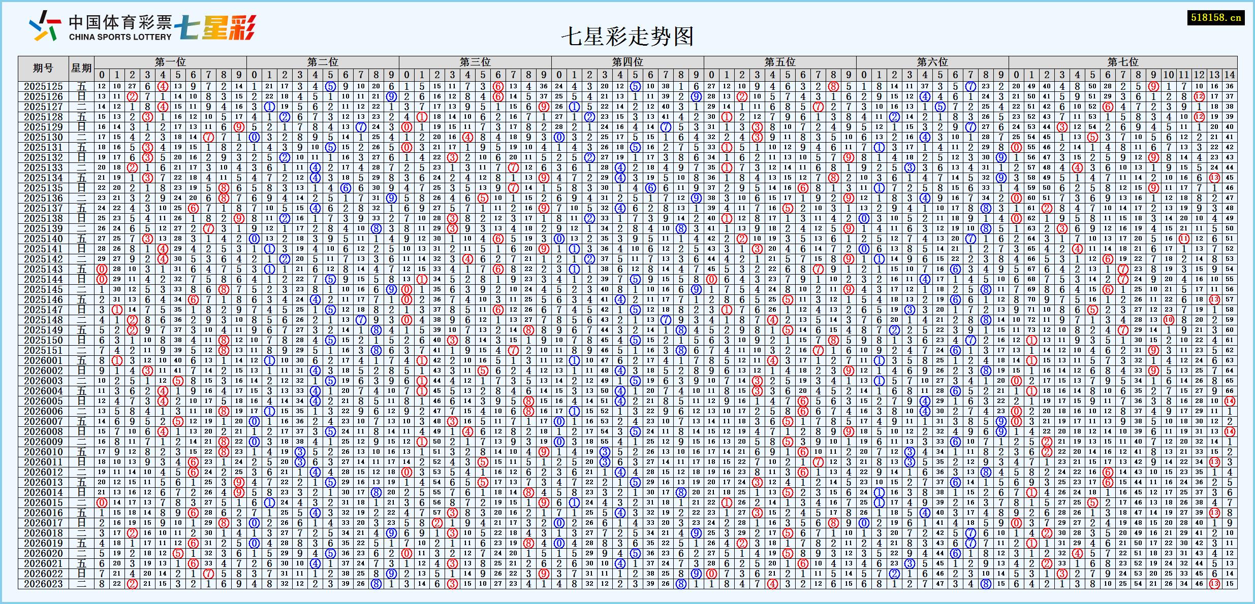 七星彩走势图