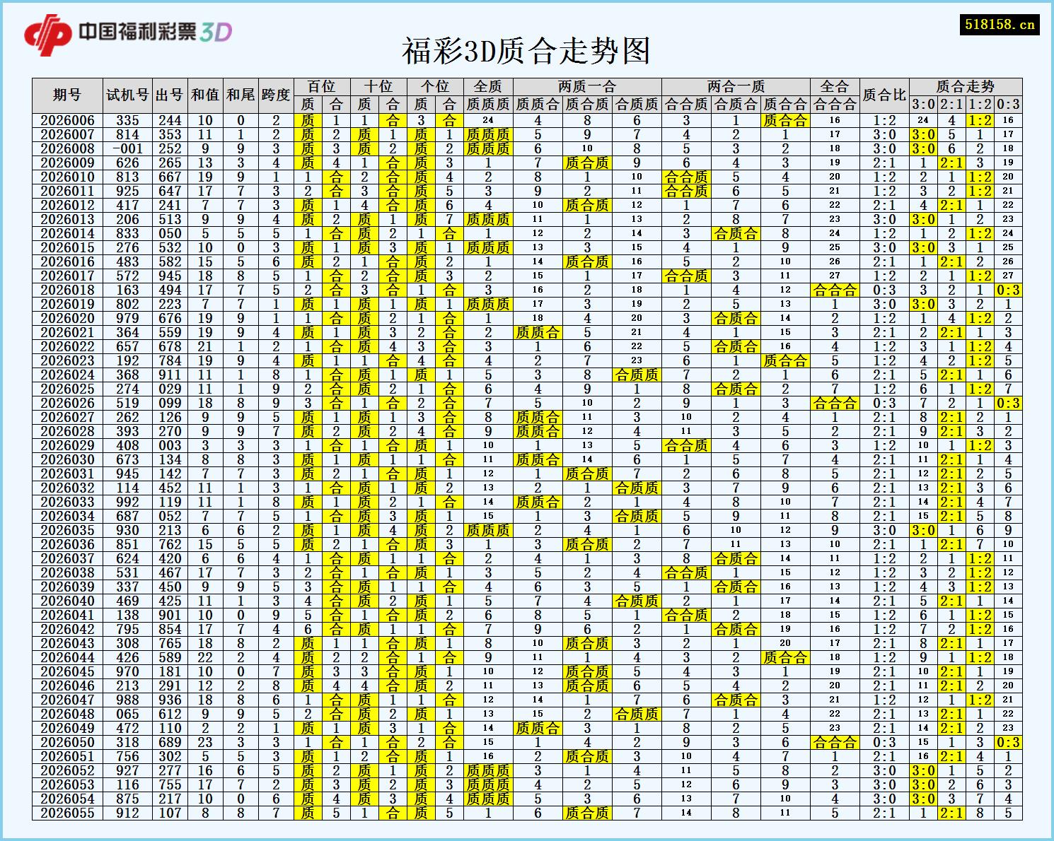 福彩3D质合走势图