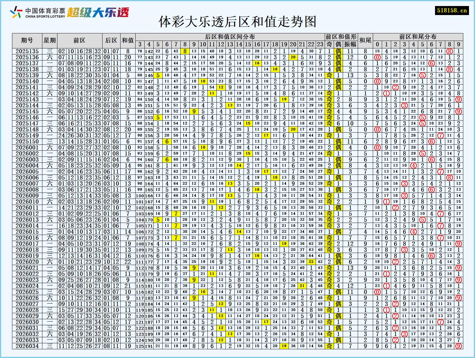 体彩大乐透后区和值走势图
