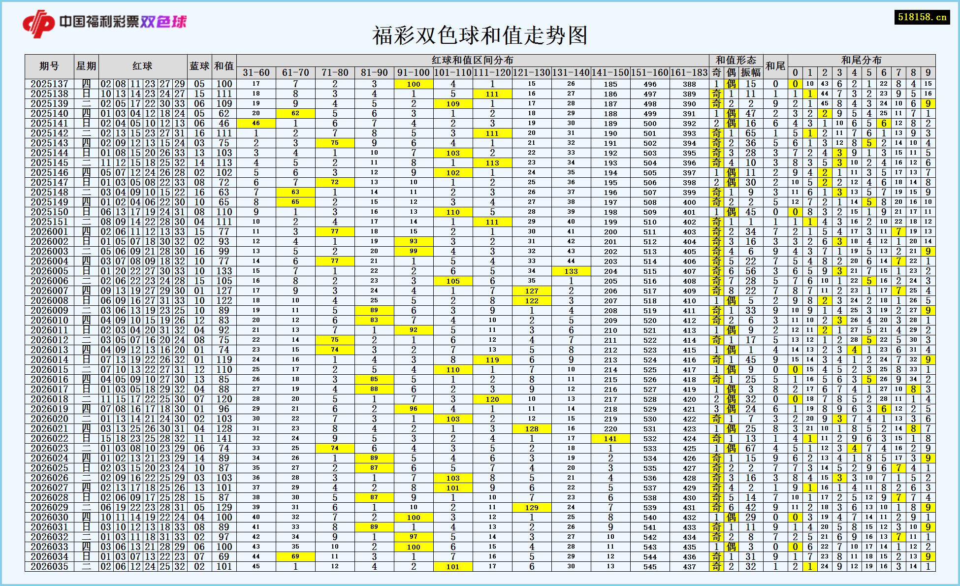 福彩双色球和值走势图