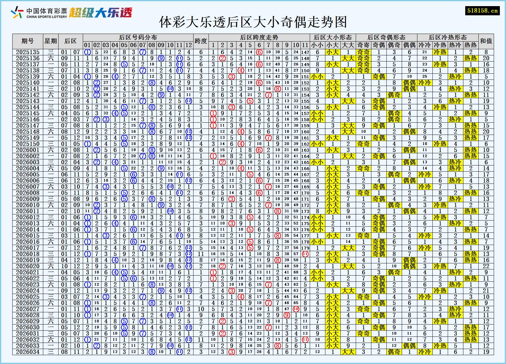 体彩大乐透后区大小奇偶走势图