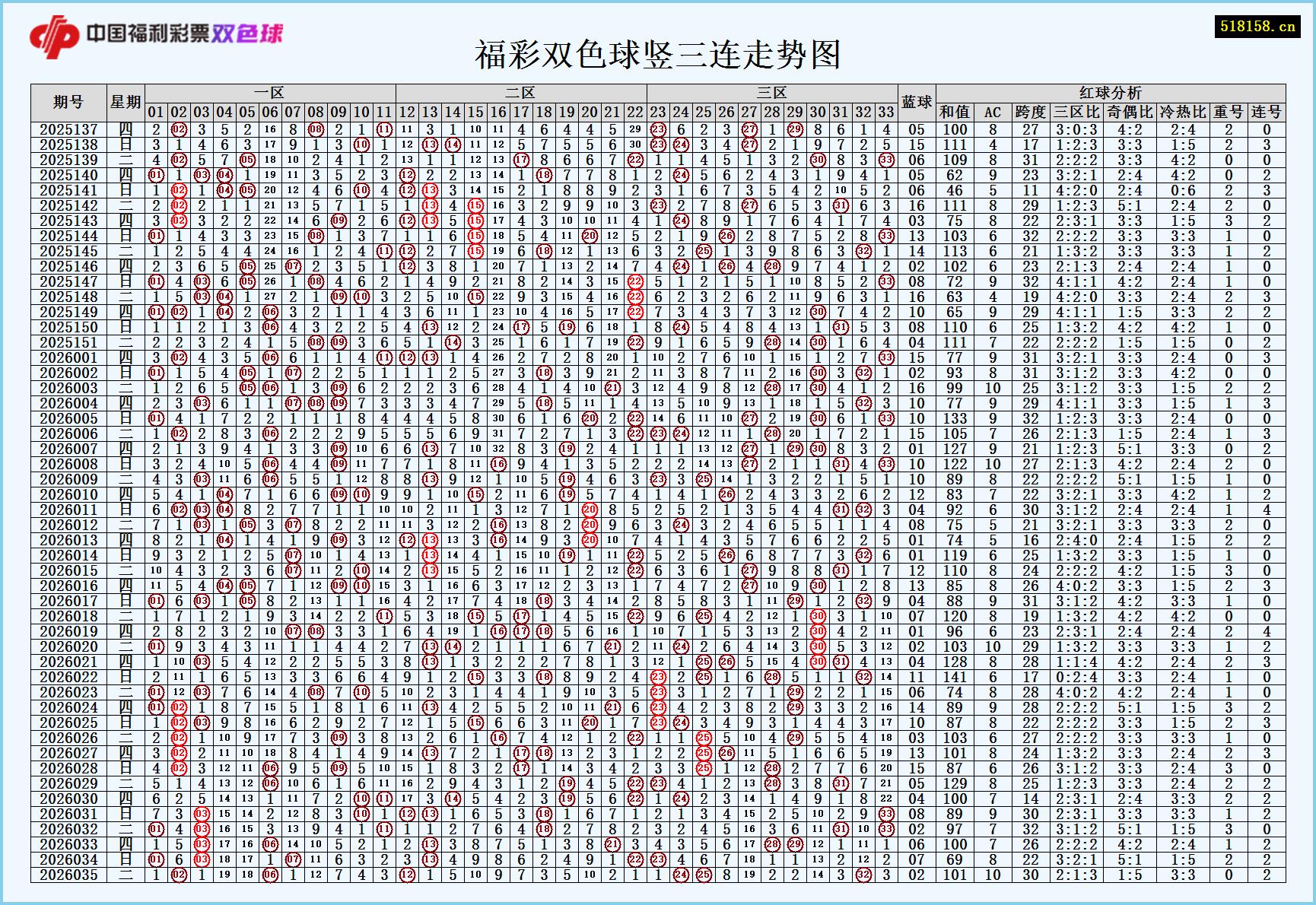 福彩双色球竖三连走势图