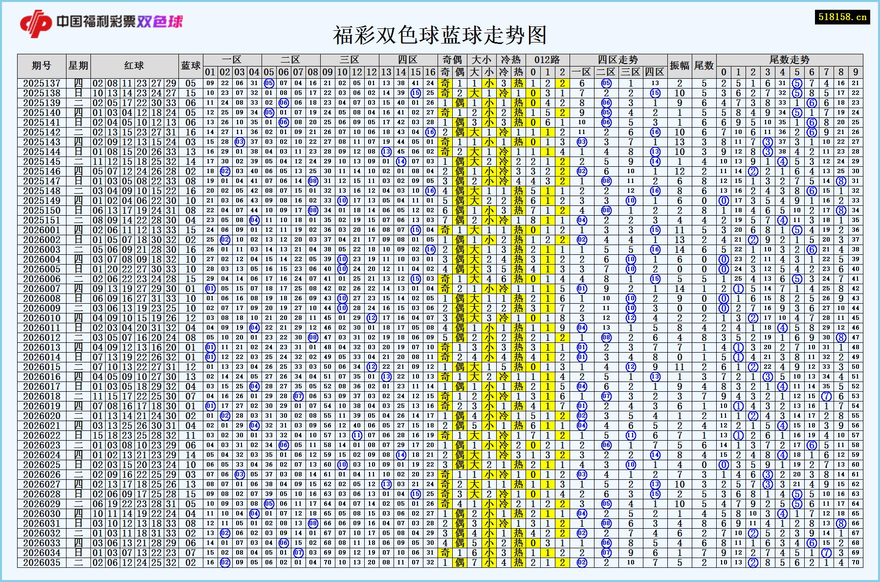 福彩双色球蓝球走势图