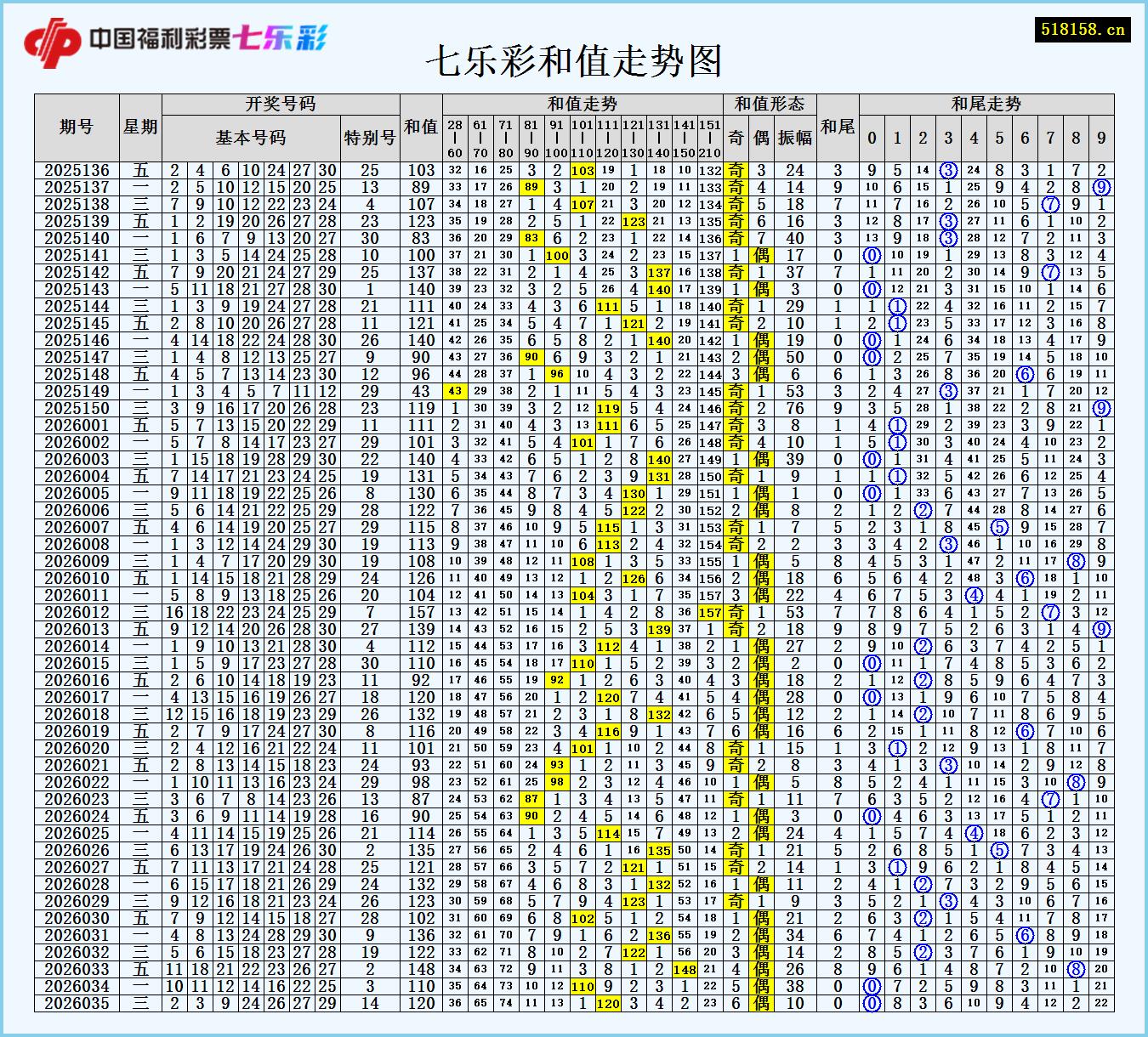 七乐彩和值走势图