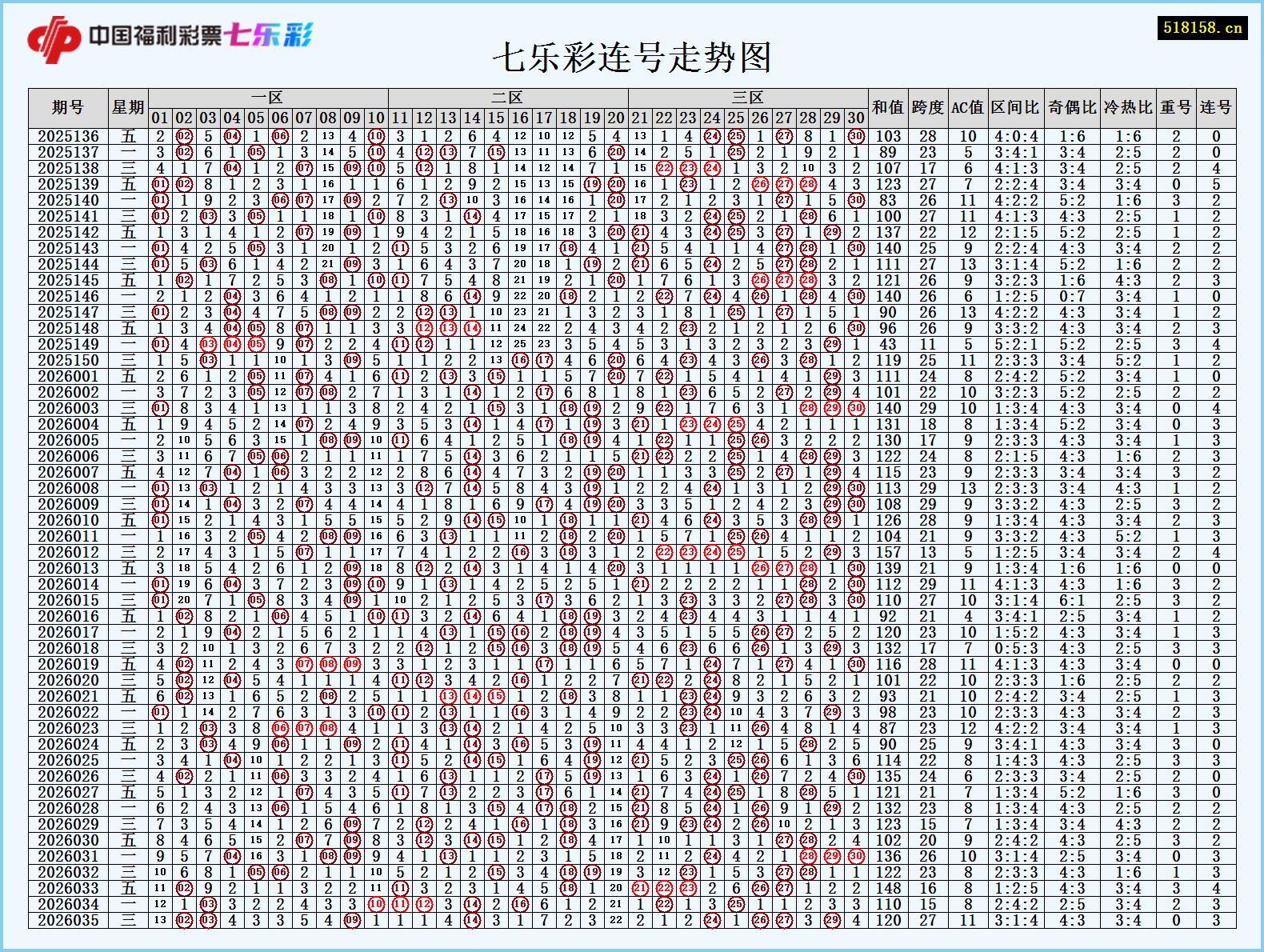 七乐彩连号走势图