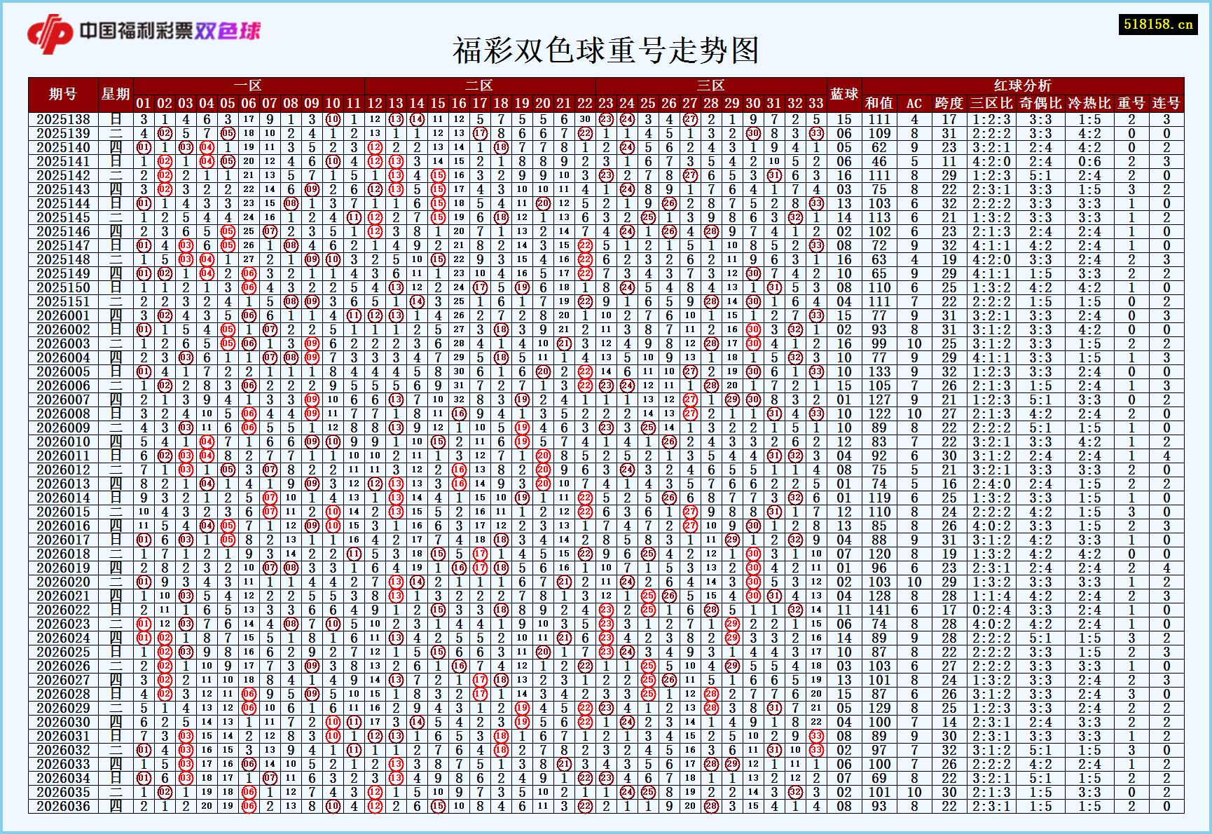 福彩双色球重号走势图