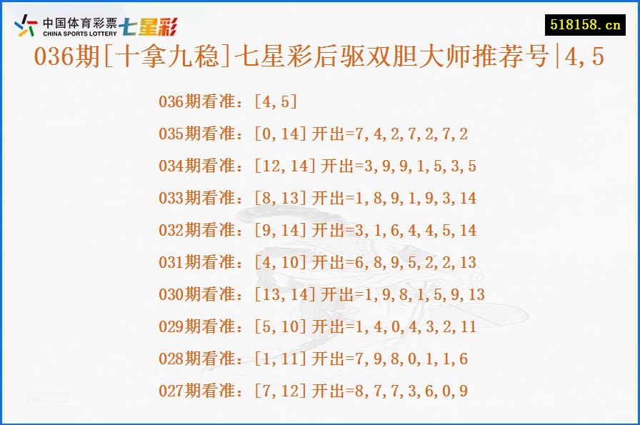 036期[十拿九稳]七星彩后驱双胆大师推荐号|4,5