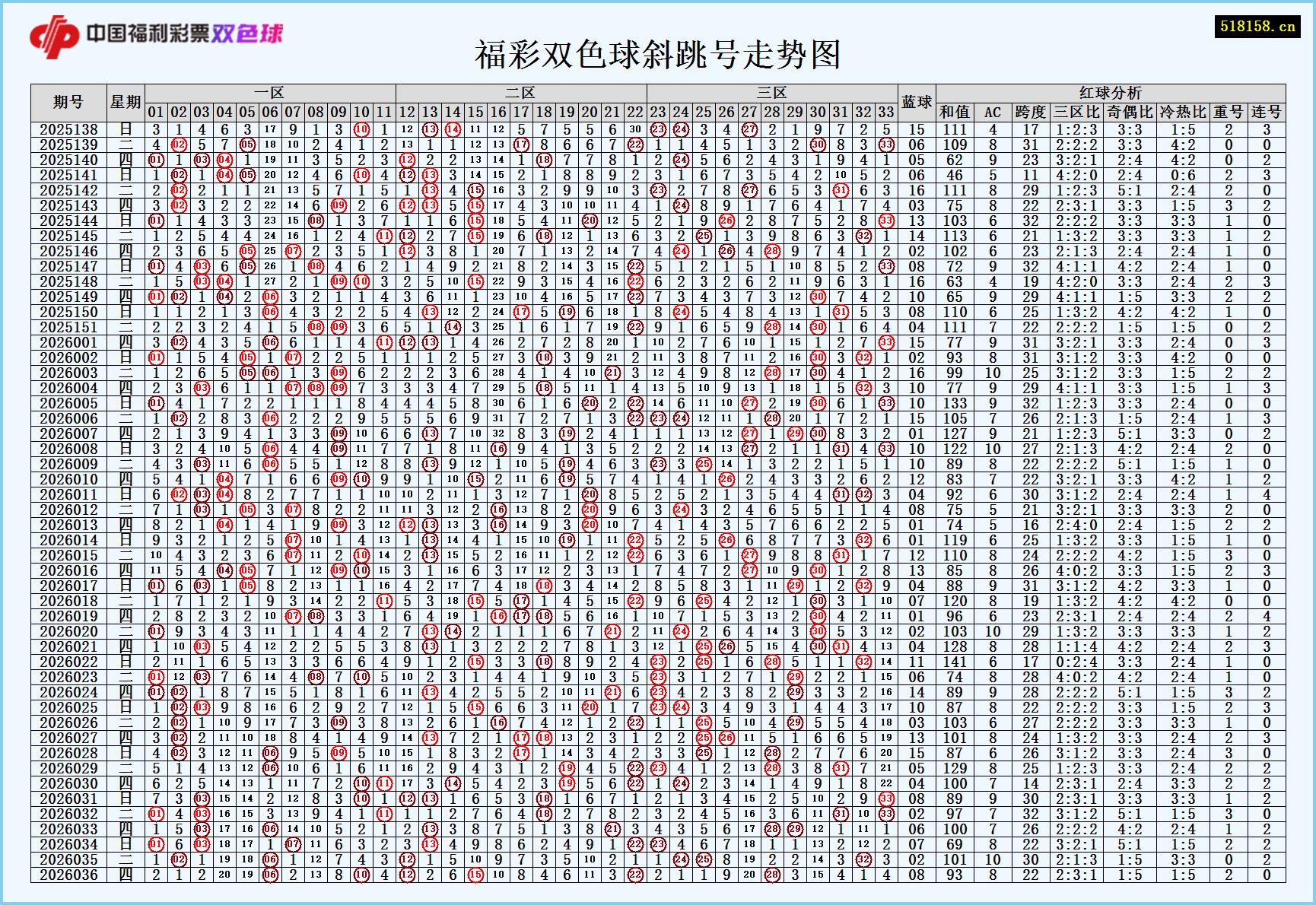 福彩双色球斜跳号走势图