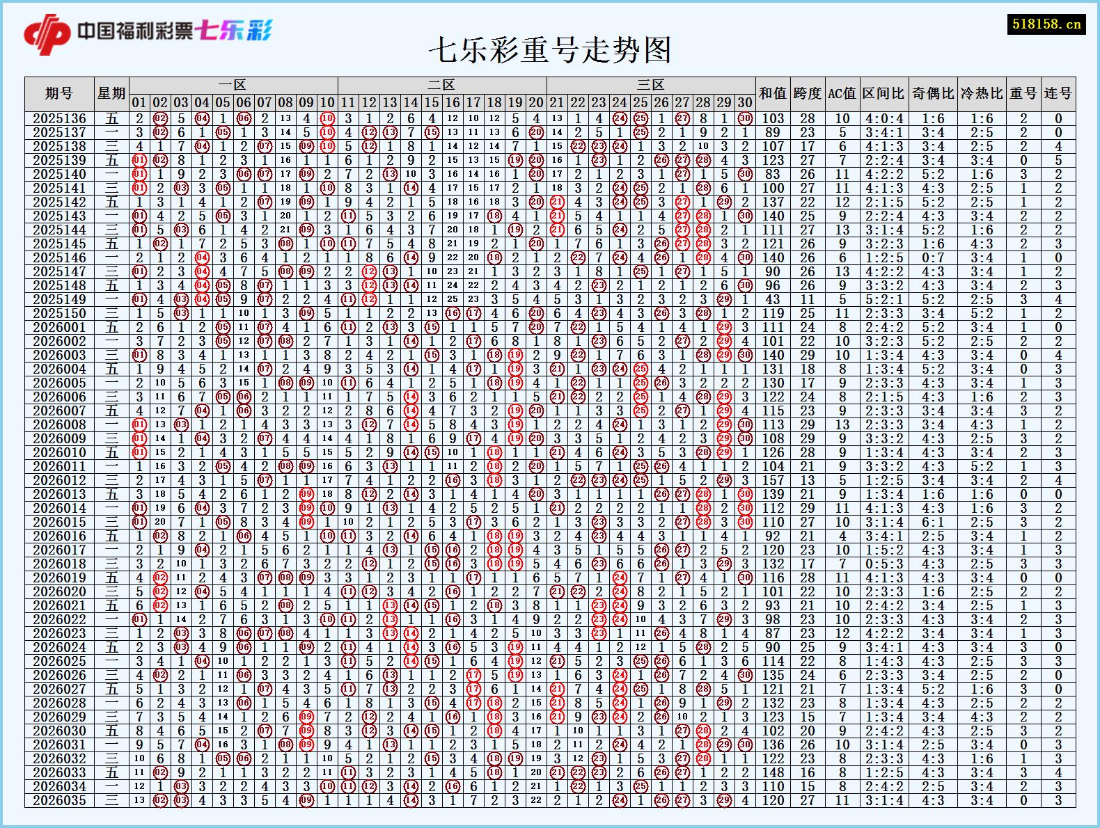 七乐彩重号走势图
