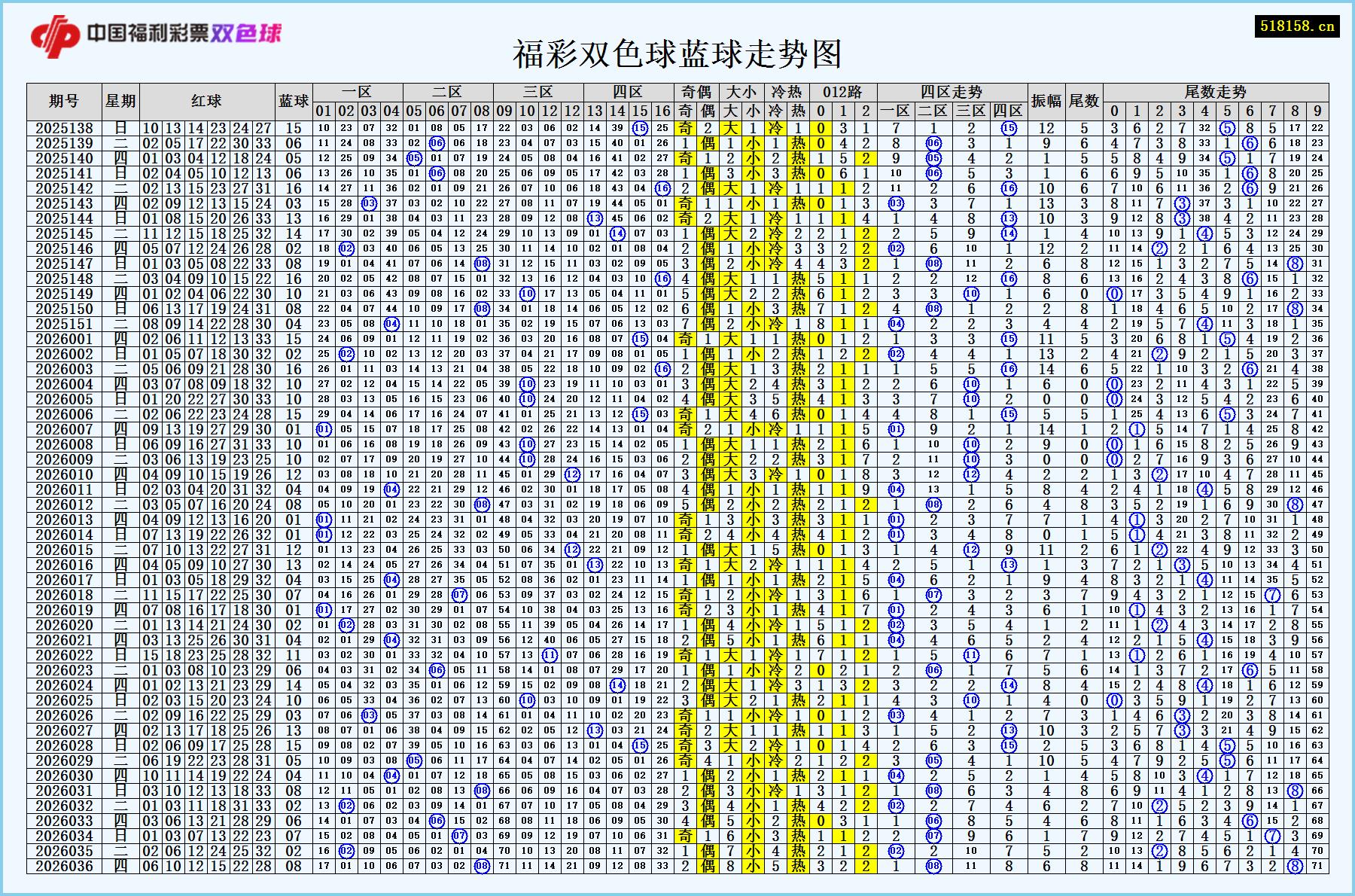 福彩双色球蓝球走势图