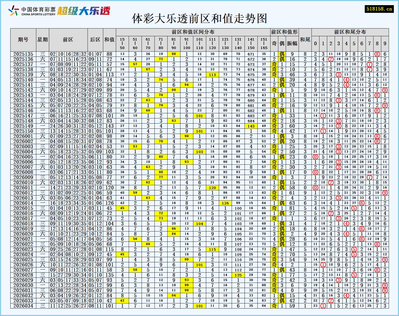 体彩大乐透前区和值走势图