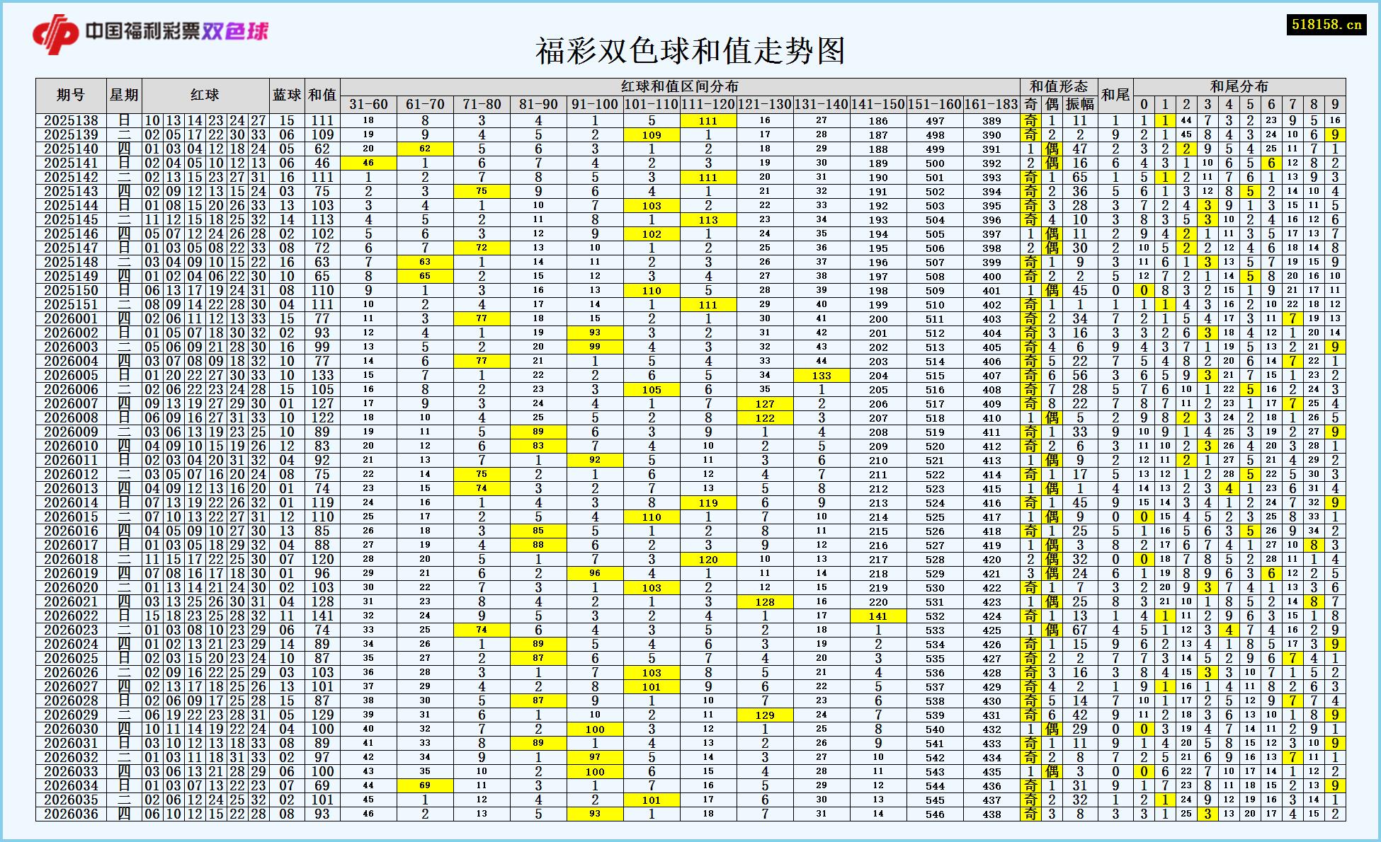福彩双色球和值走势图