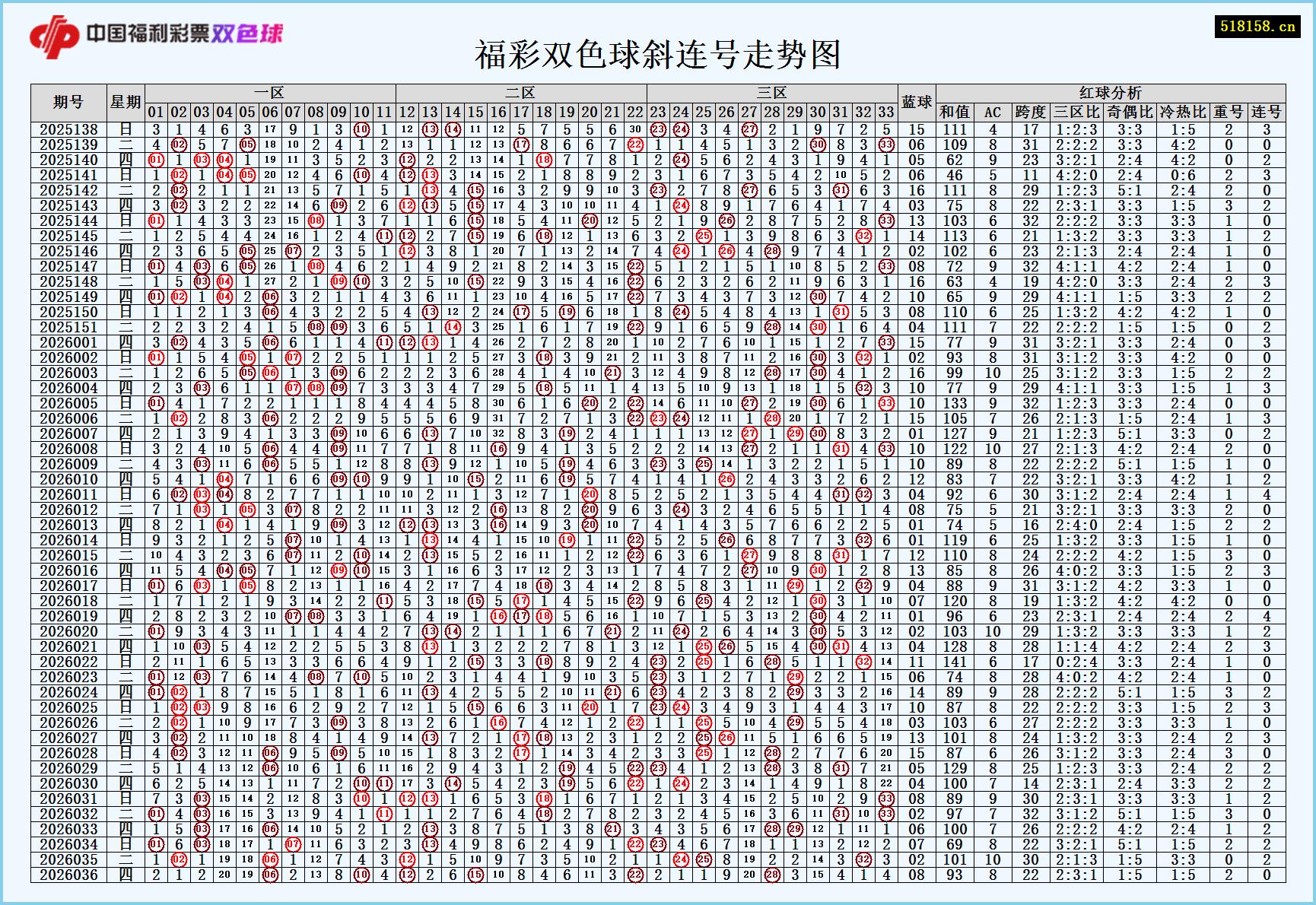福彩双色球斜连号走势图