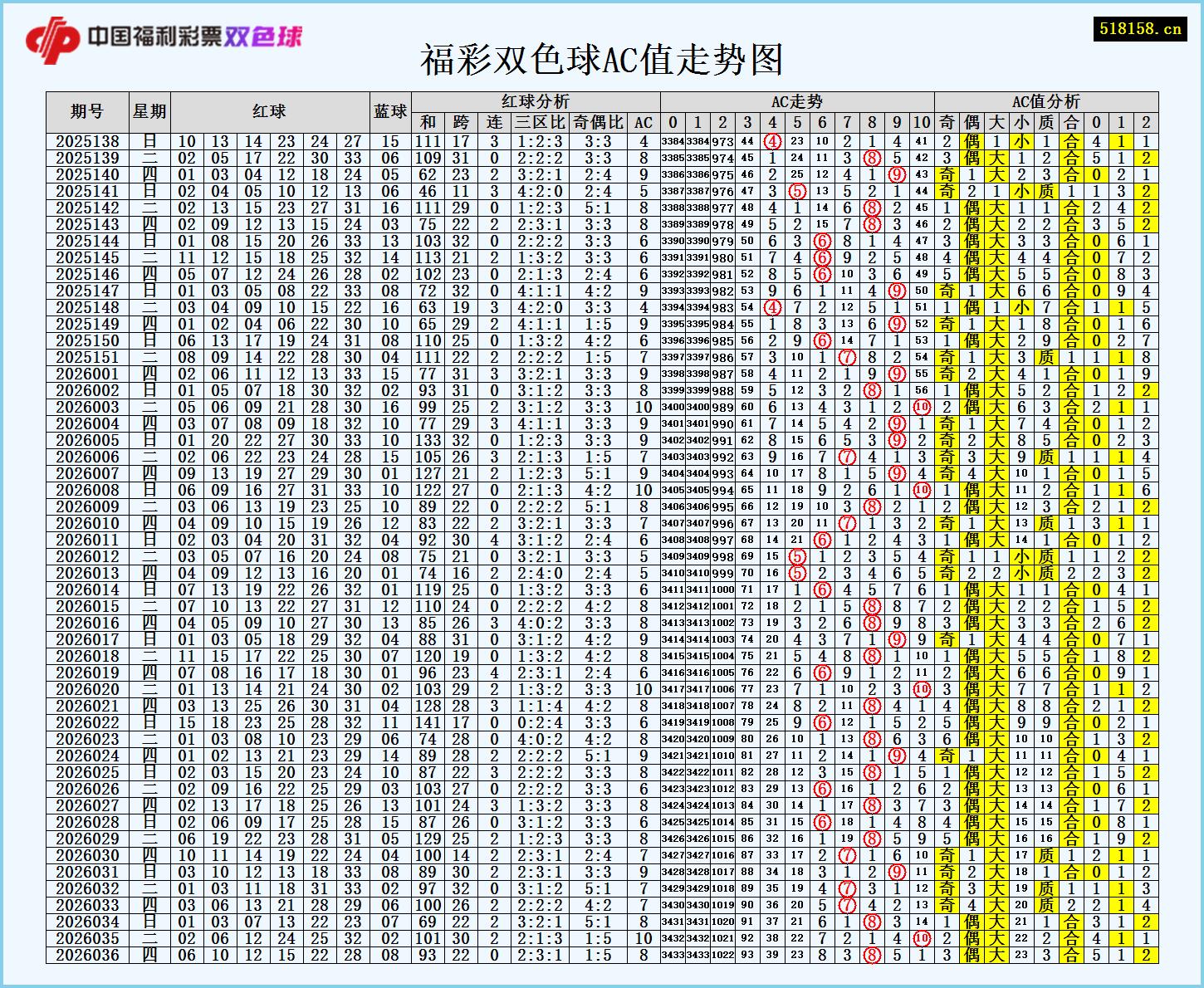 福彩双色球AC值走势图