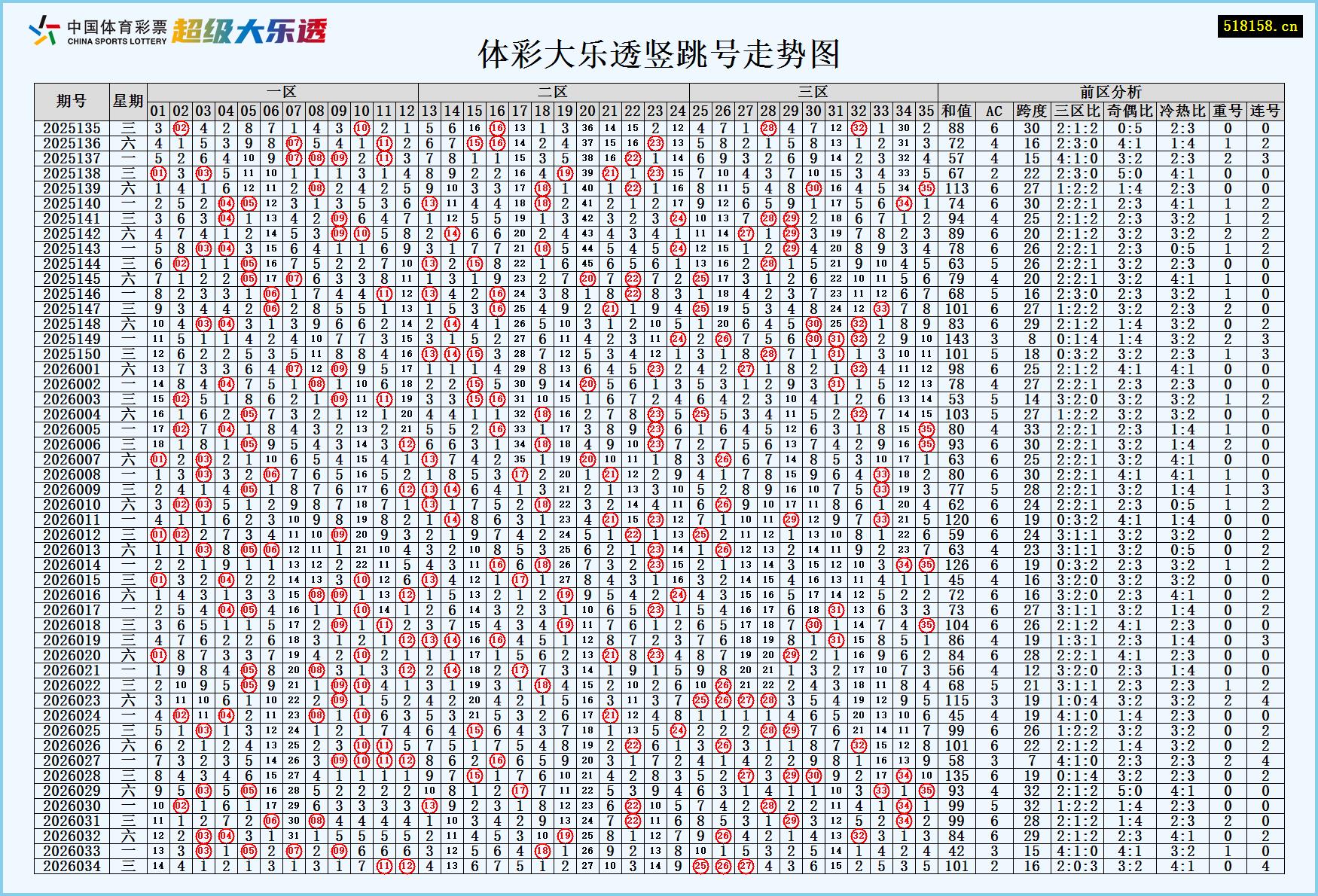 体彩大乐透竖跳号走势图