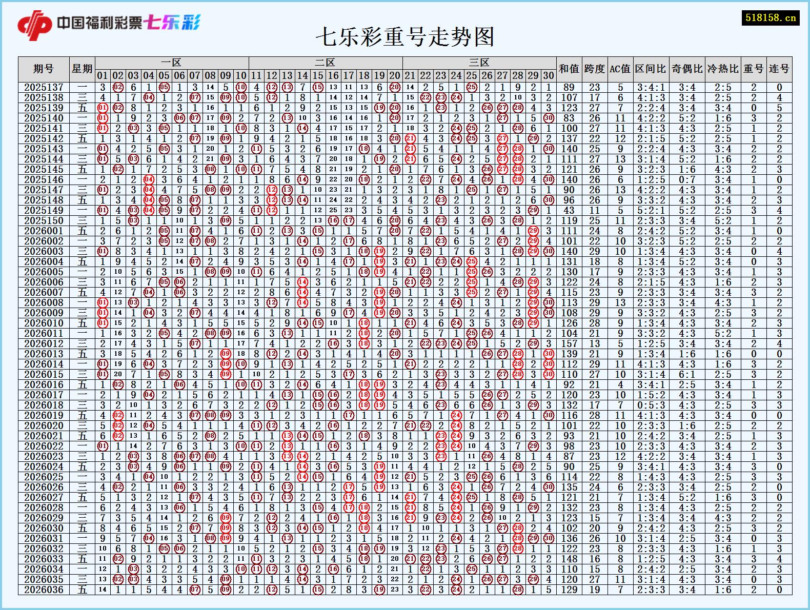 七乐彩重号走势图