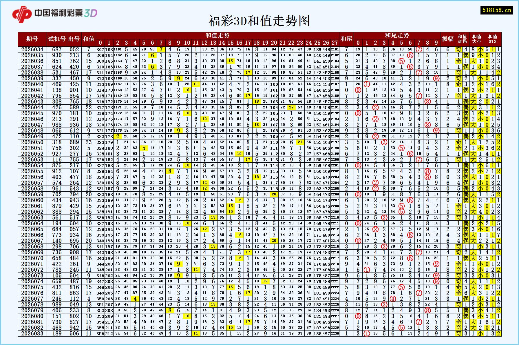 福彩3D和值走势图