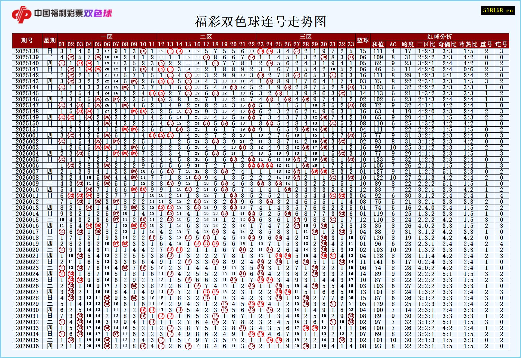 福彩双色球连号走势图