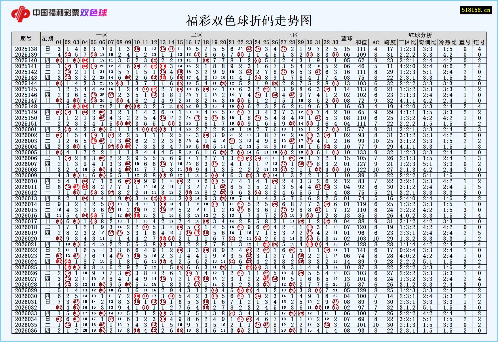 福彩双色球折码走势图